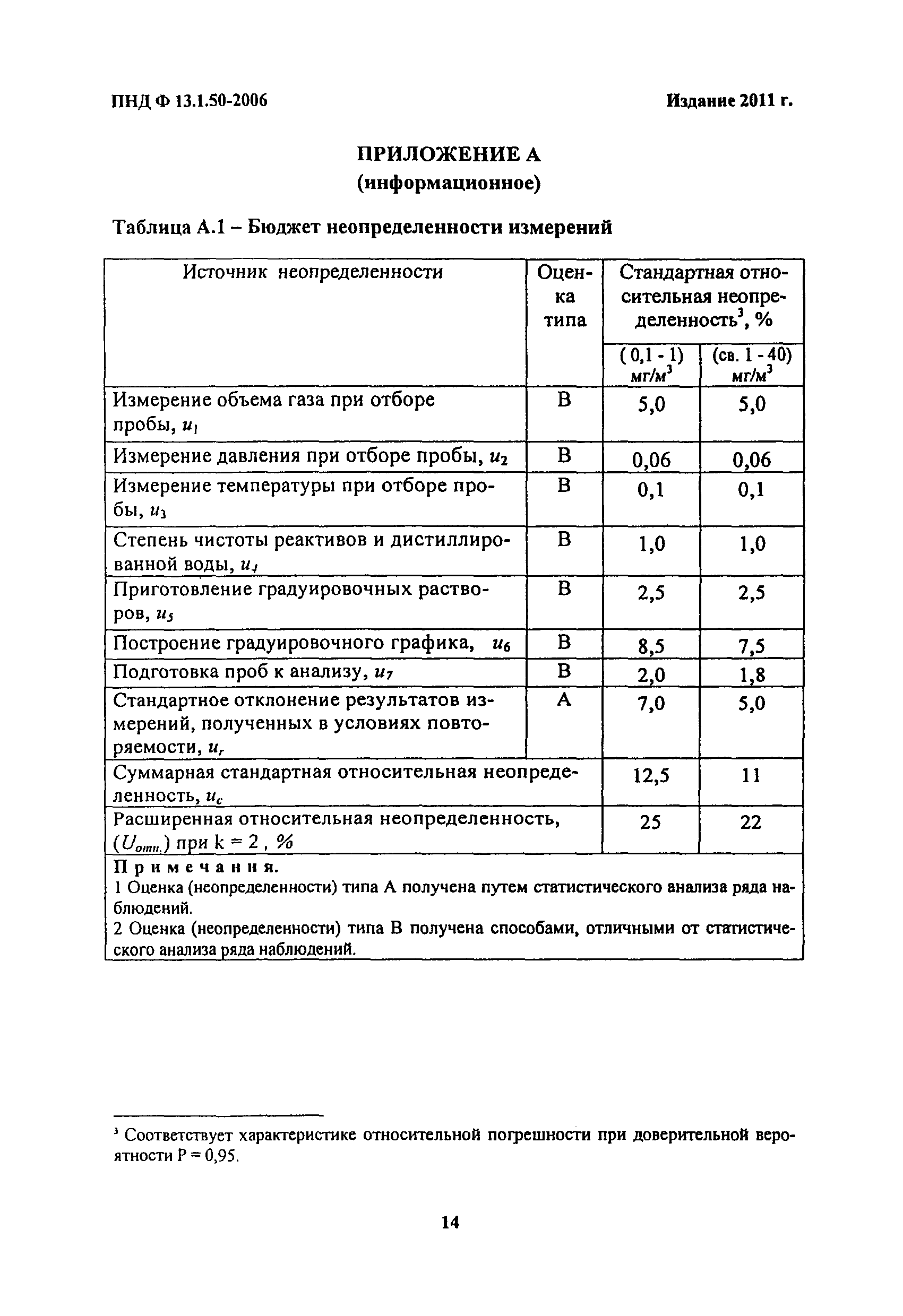 ПНД Ф 13.1.50-2006