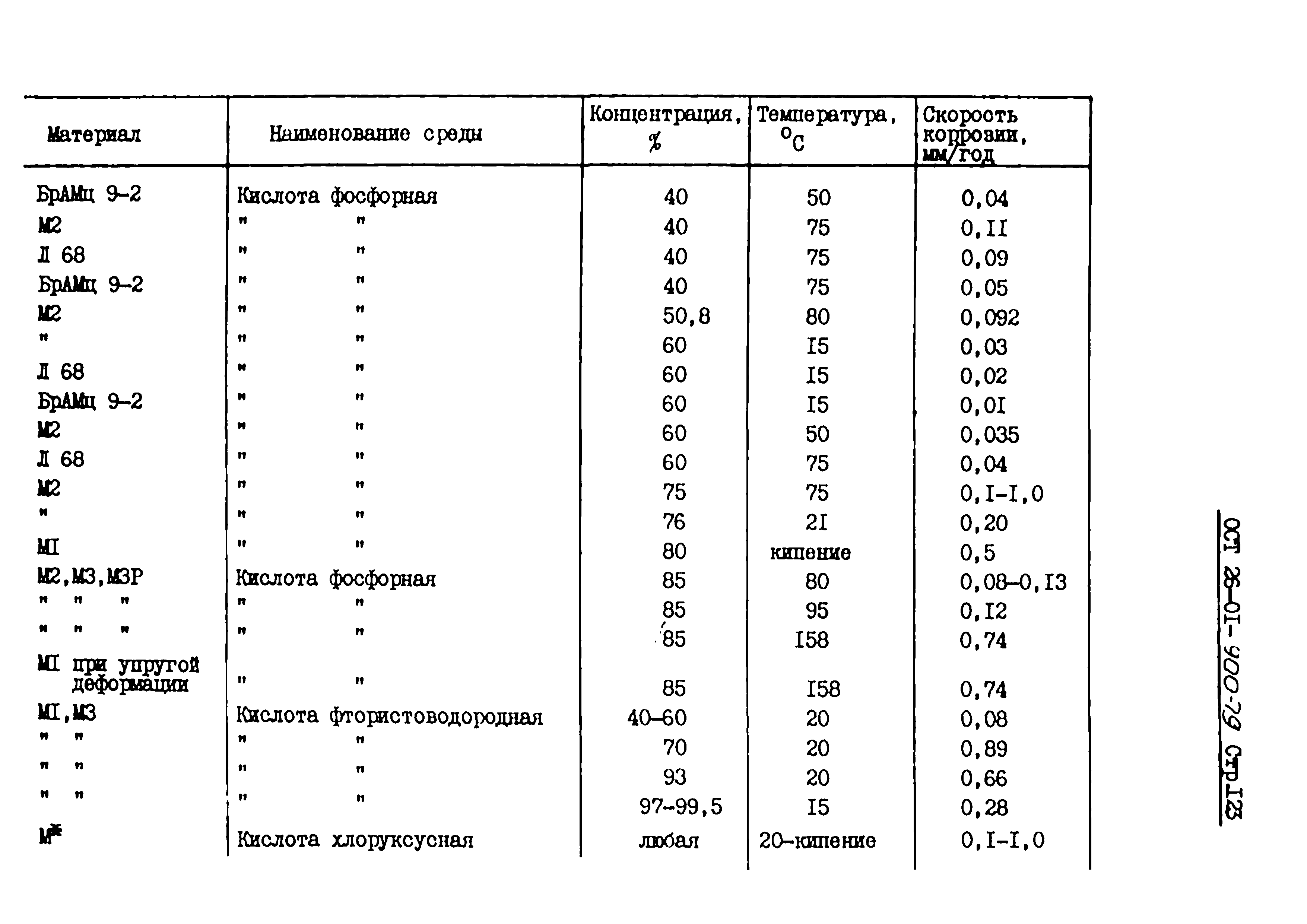 ОСТ 26-01-900-79