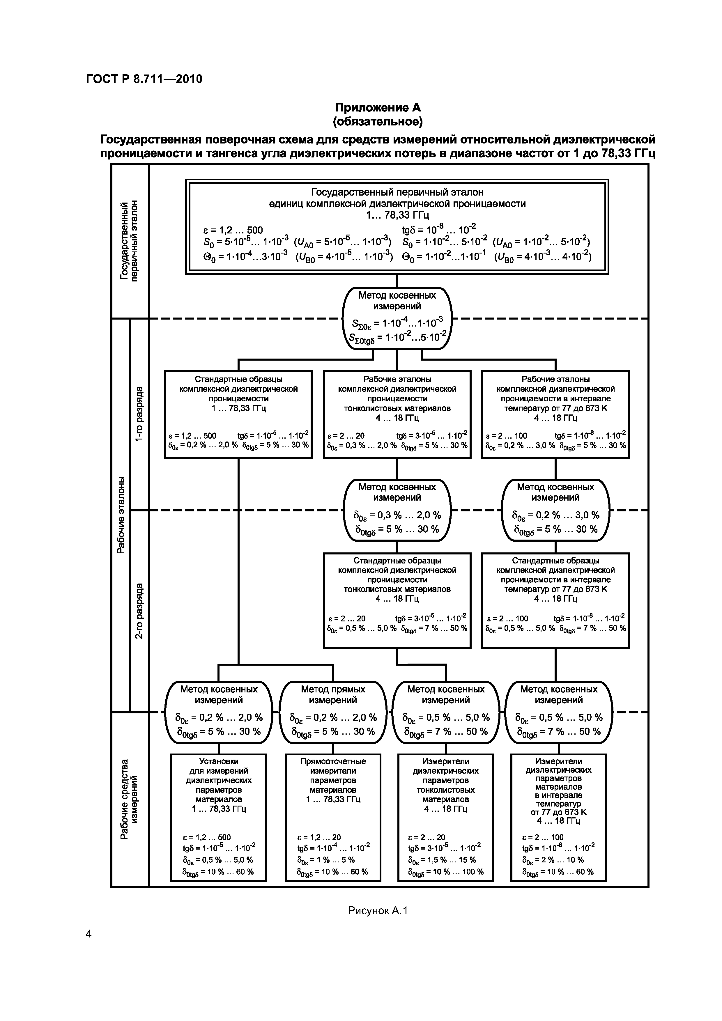 ГОСТ Р 8.711-2010