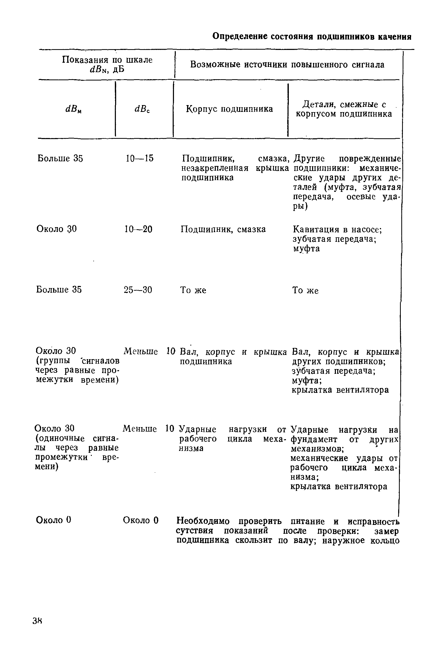 РД 31.20.50-87