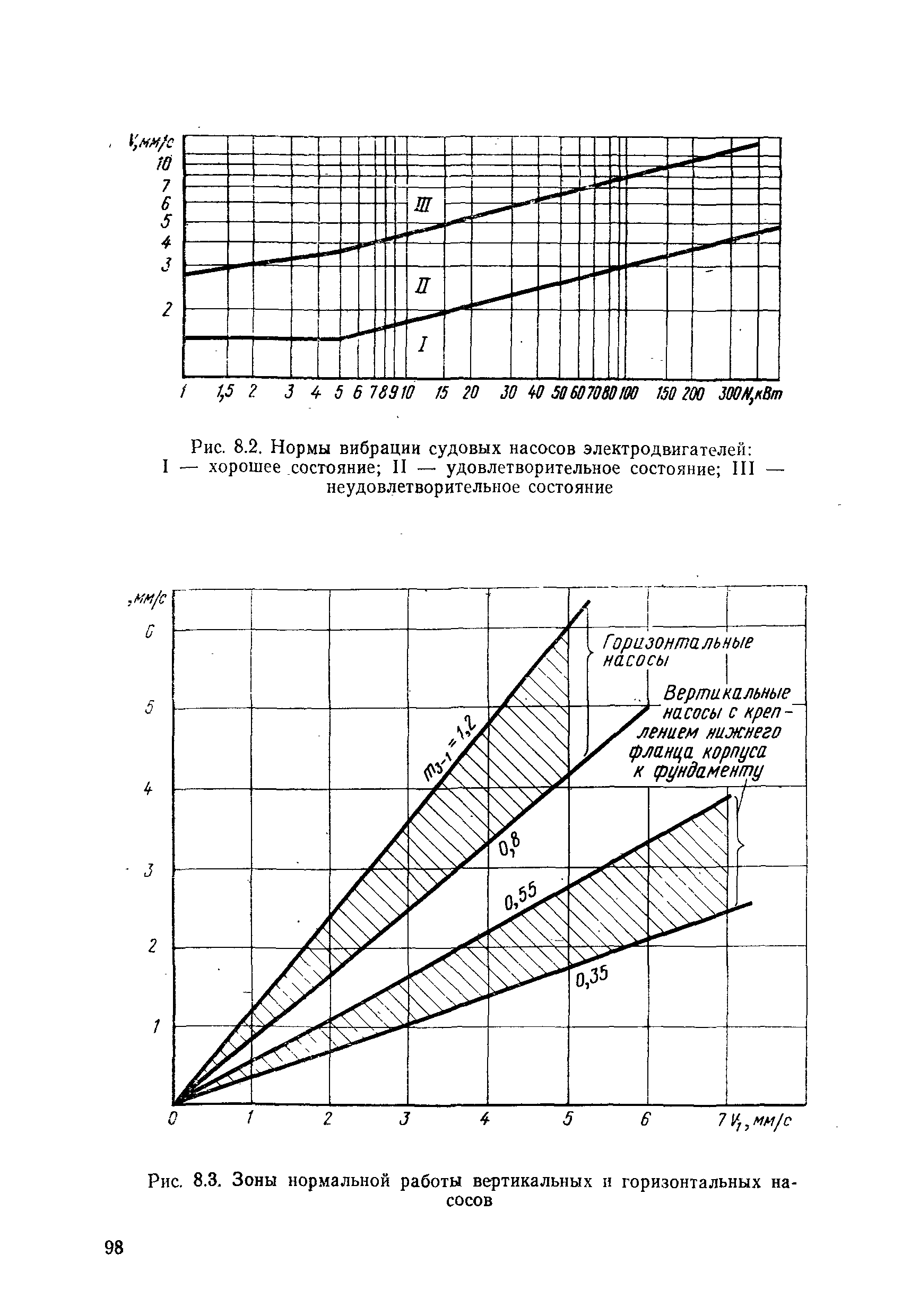 РД 31.20.50-87