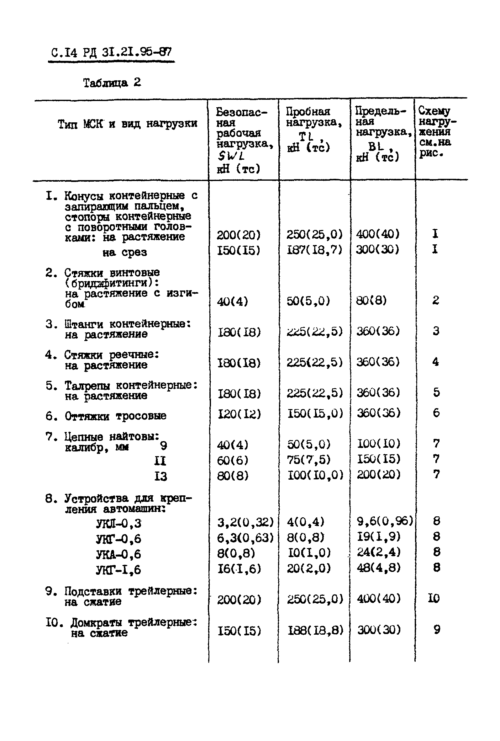 РД 31.21.95-87