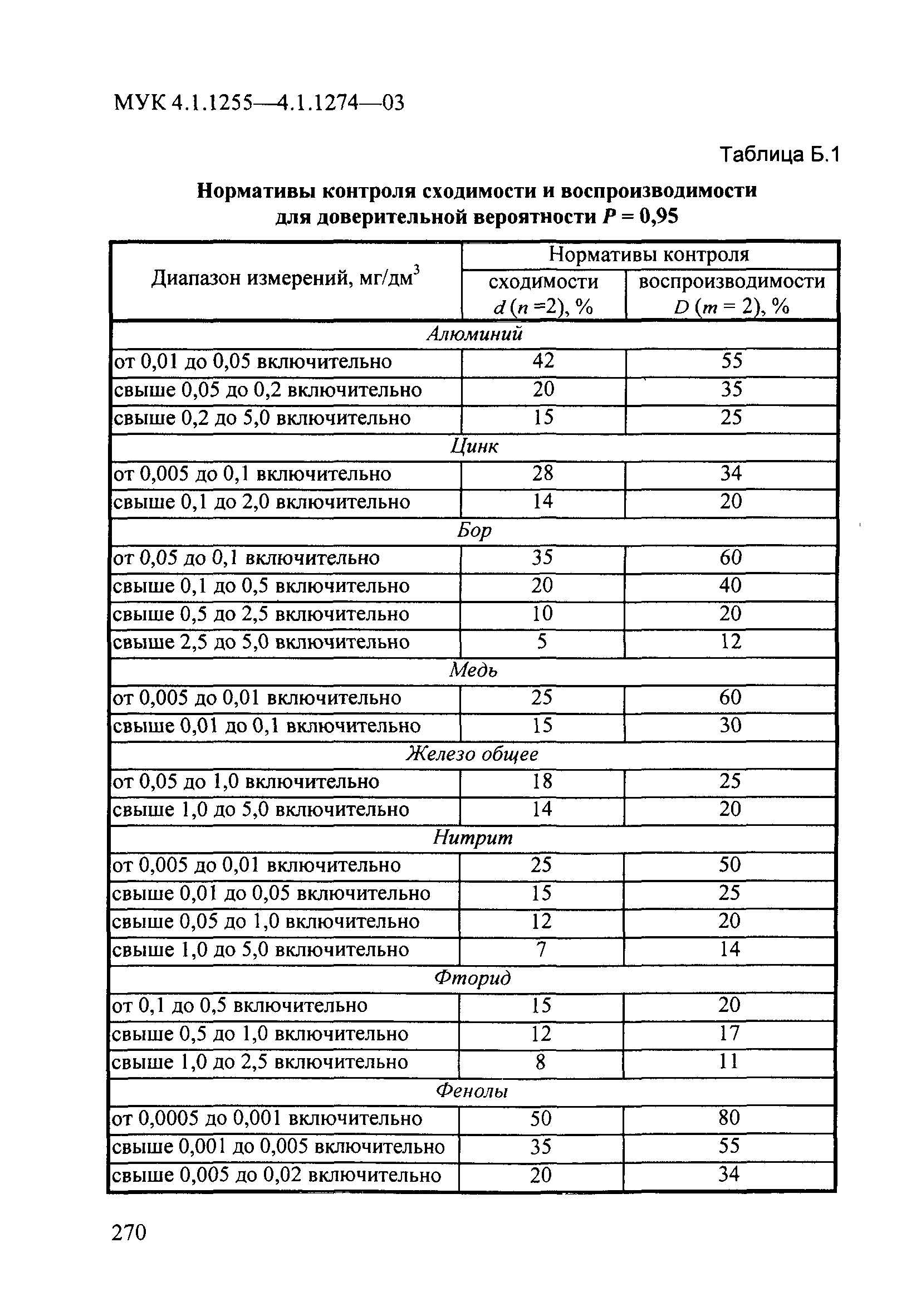 МУК 4.1.1271-03