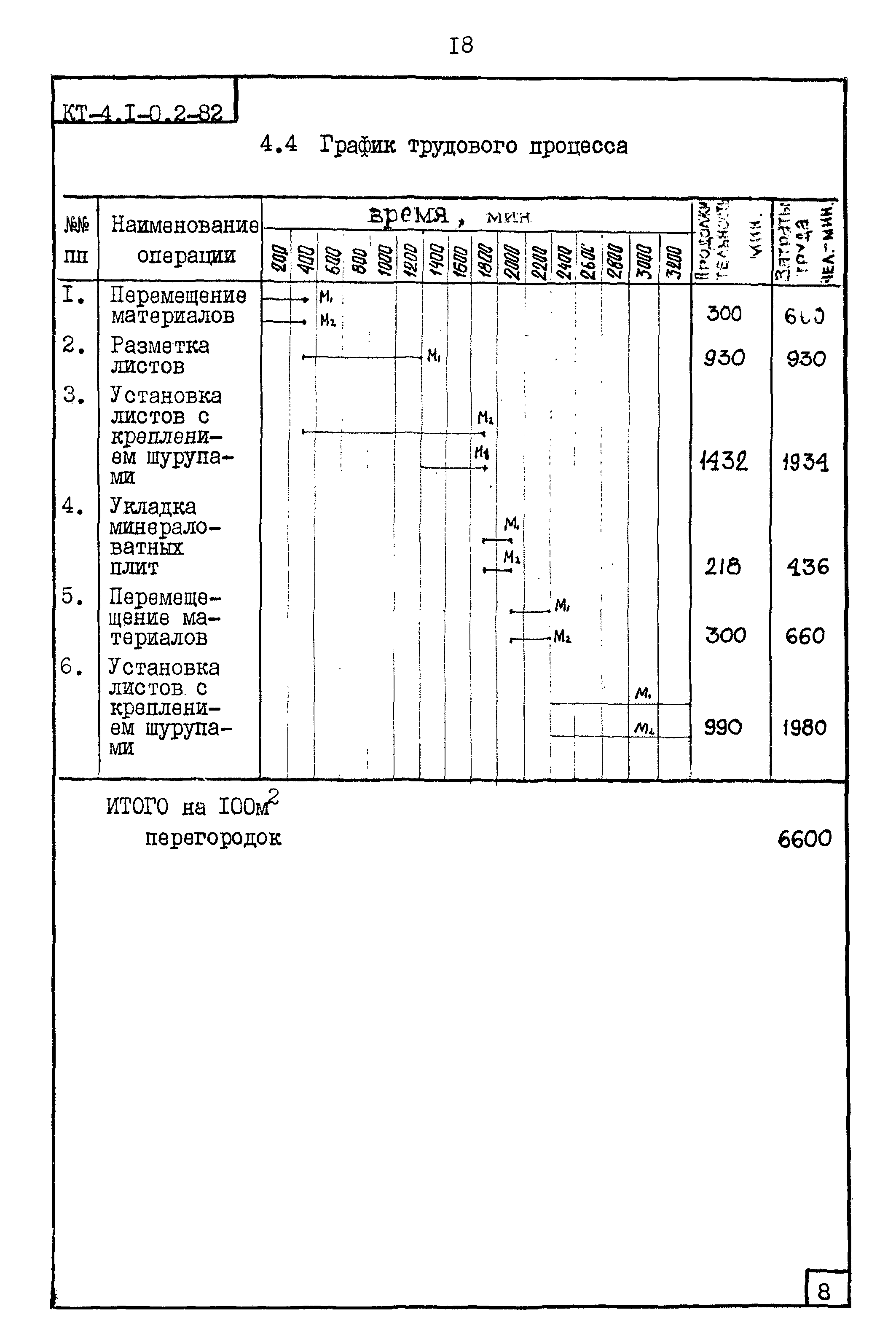 Карта трудового процесса КТ-4.1-0.2-82