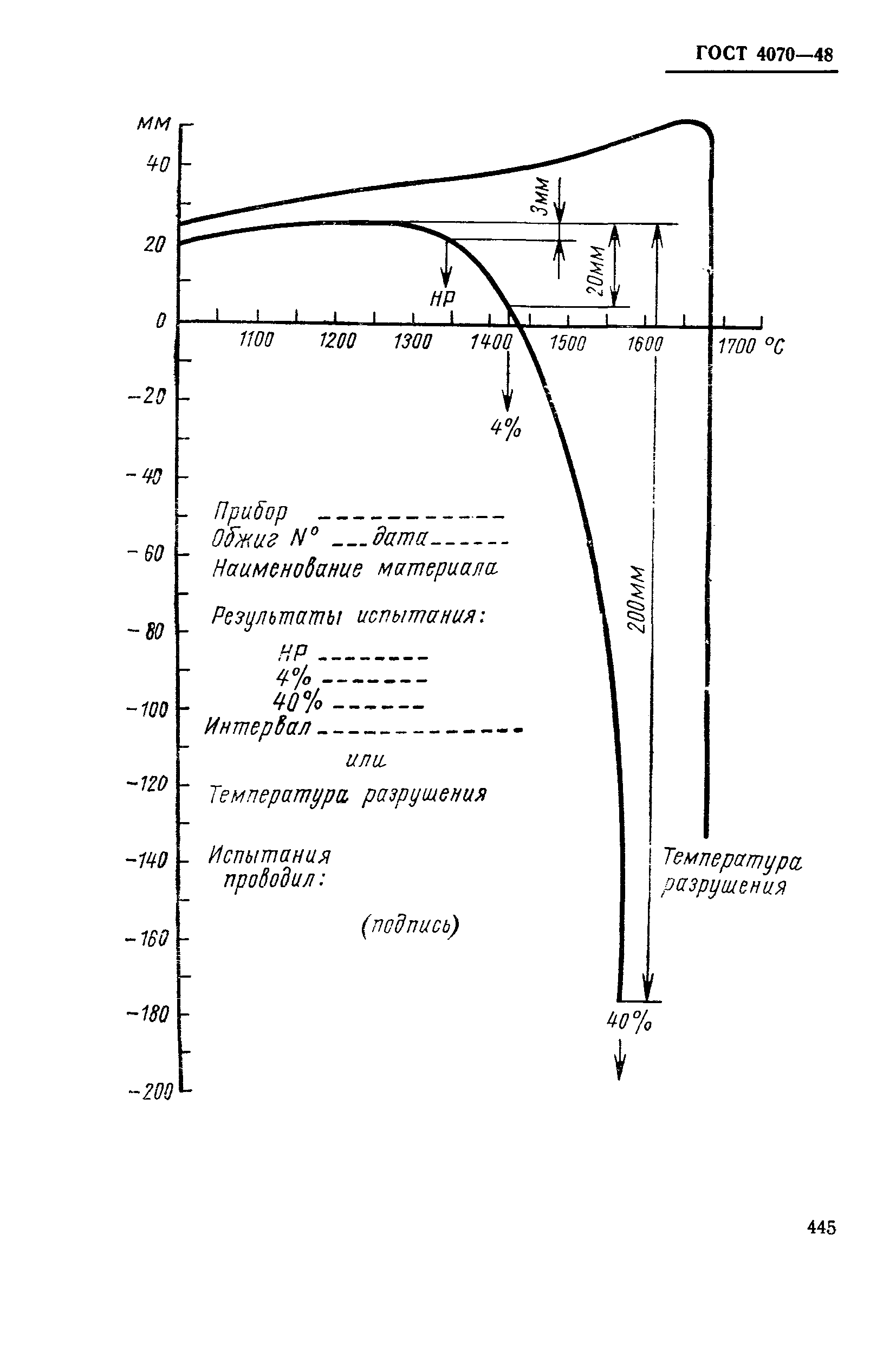 ГОСТ 4070-48