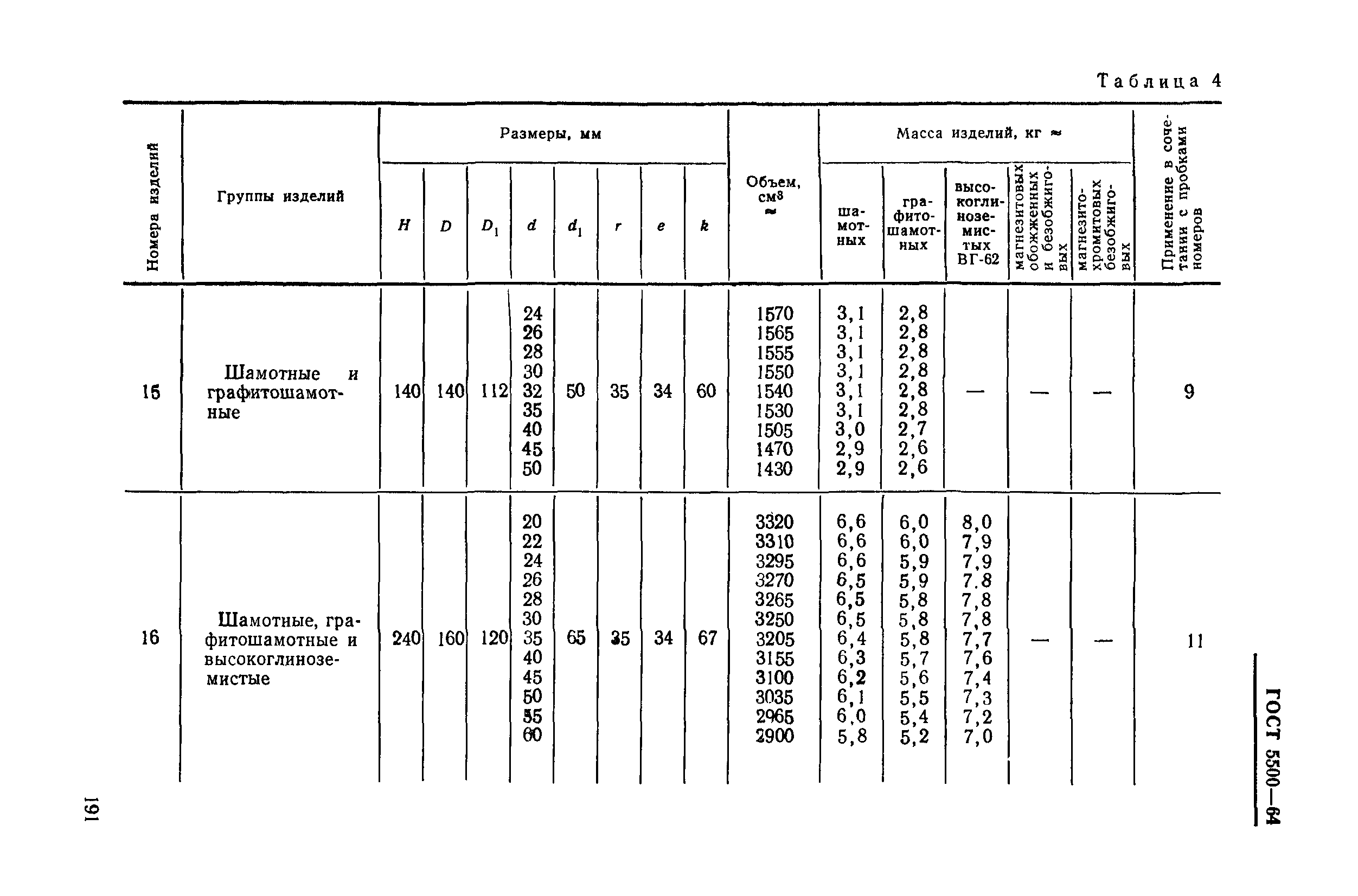 ГОСТ 5500-64