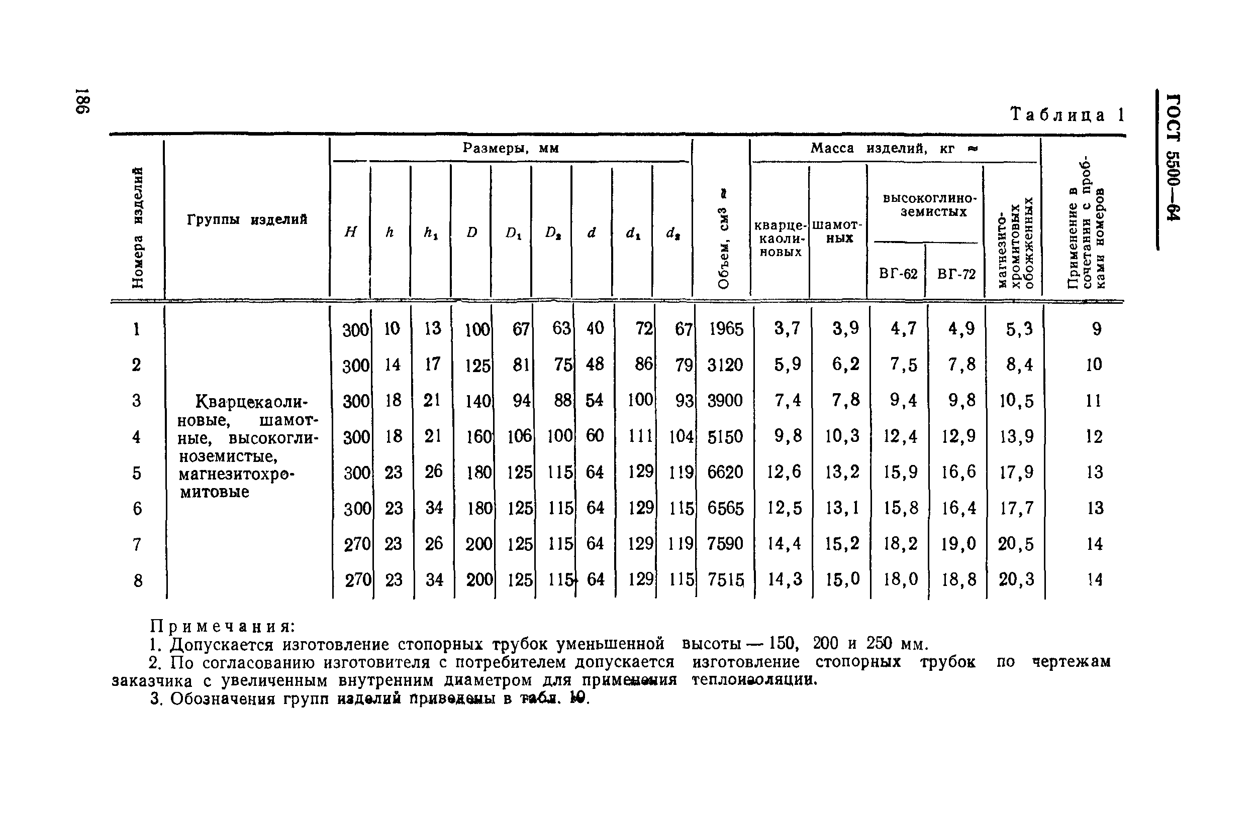 ГОСТ 5500-64