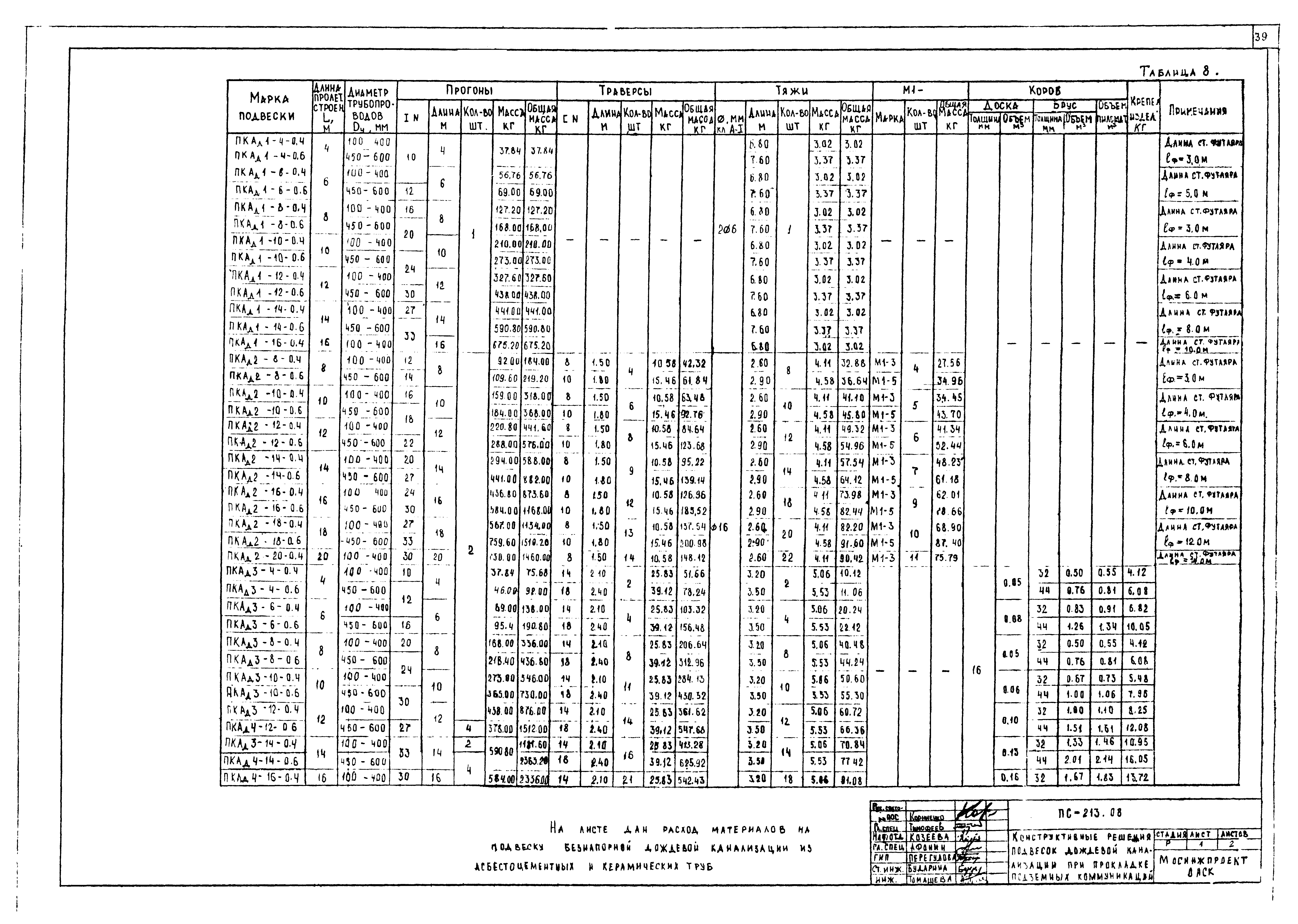 Альбом ПС-213