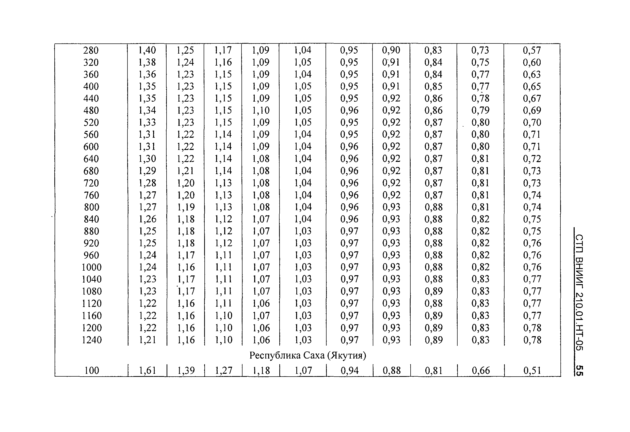 СТП ВНИИГ 210.01.НТ-05