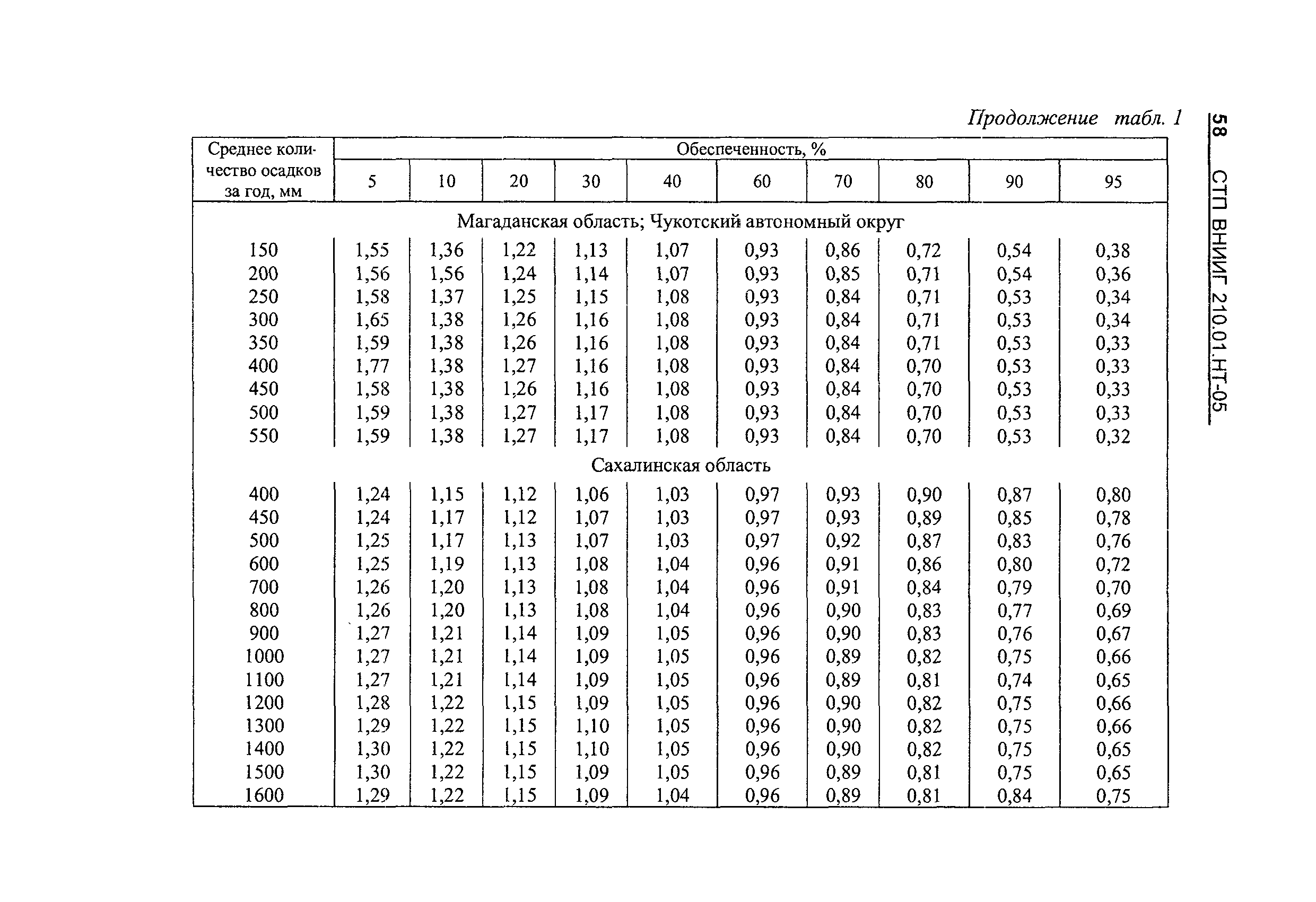 СТП ВНИИГ 210.01.НТ-05