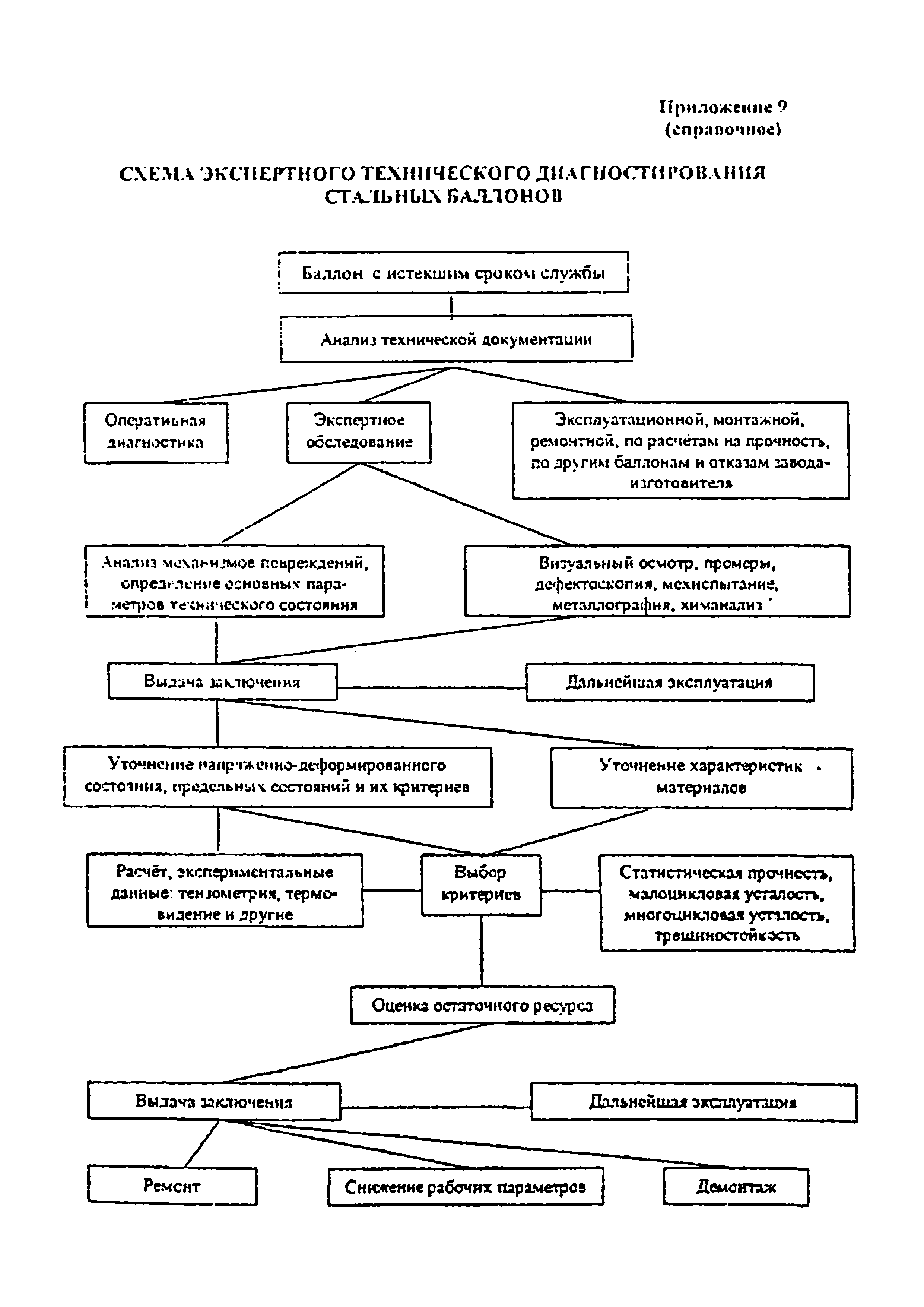 РД 14-001-99