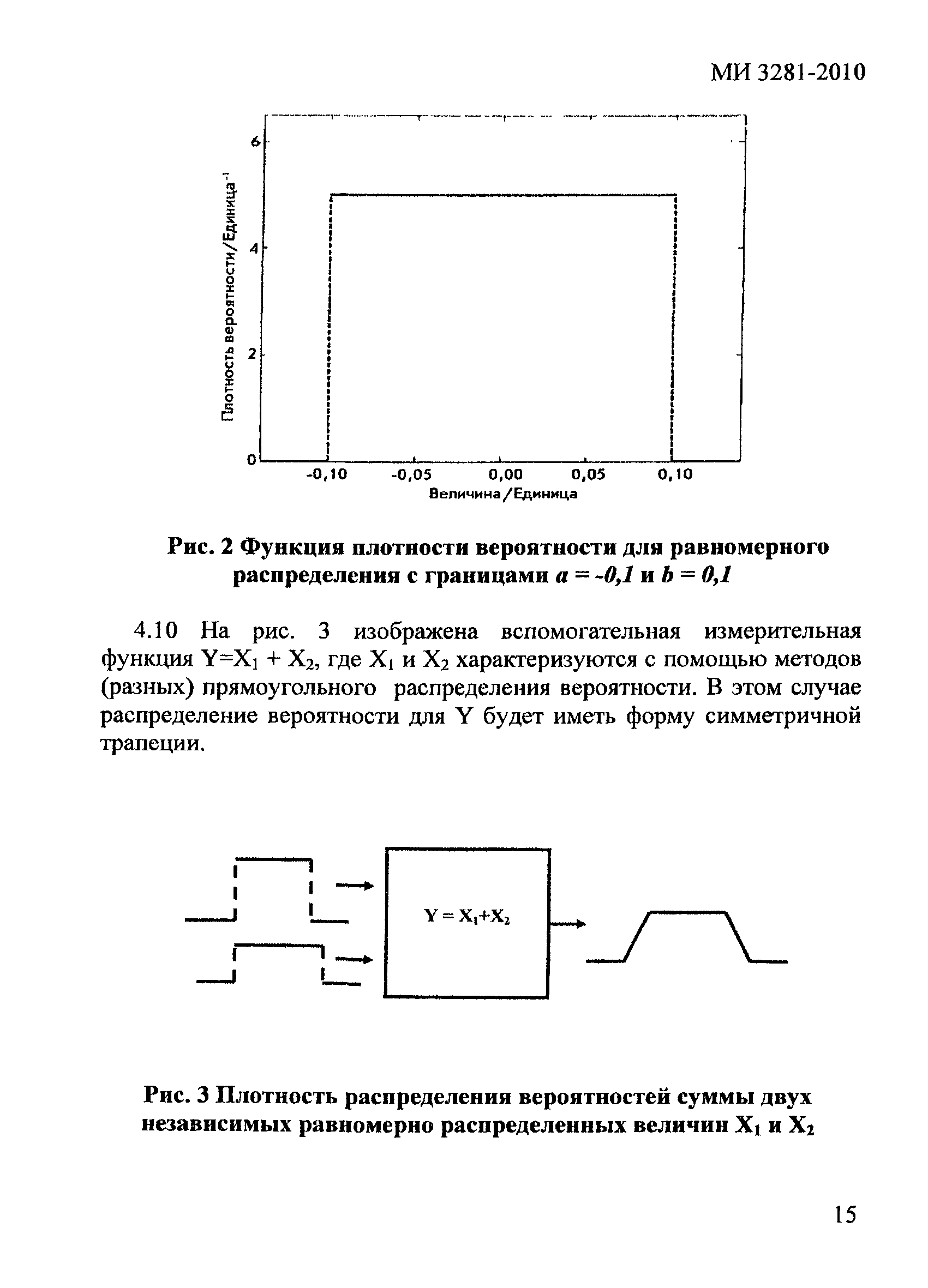 МИ 3281-2010