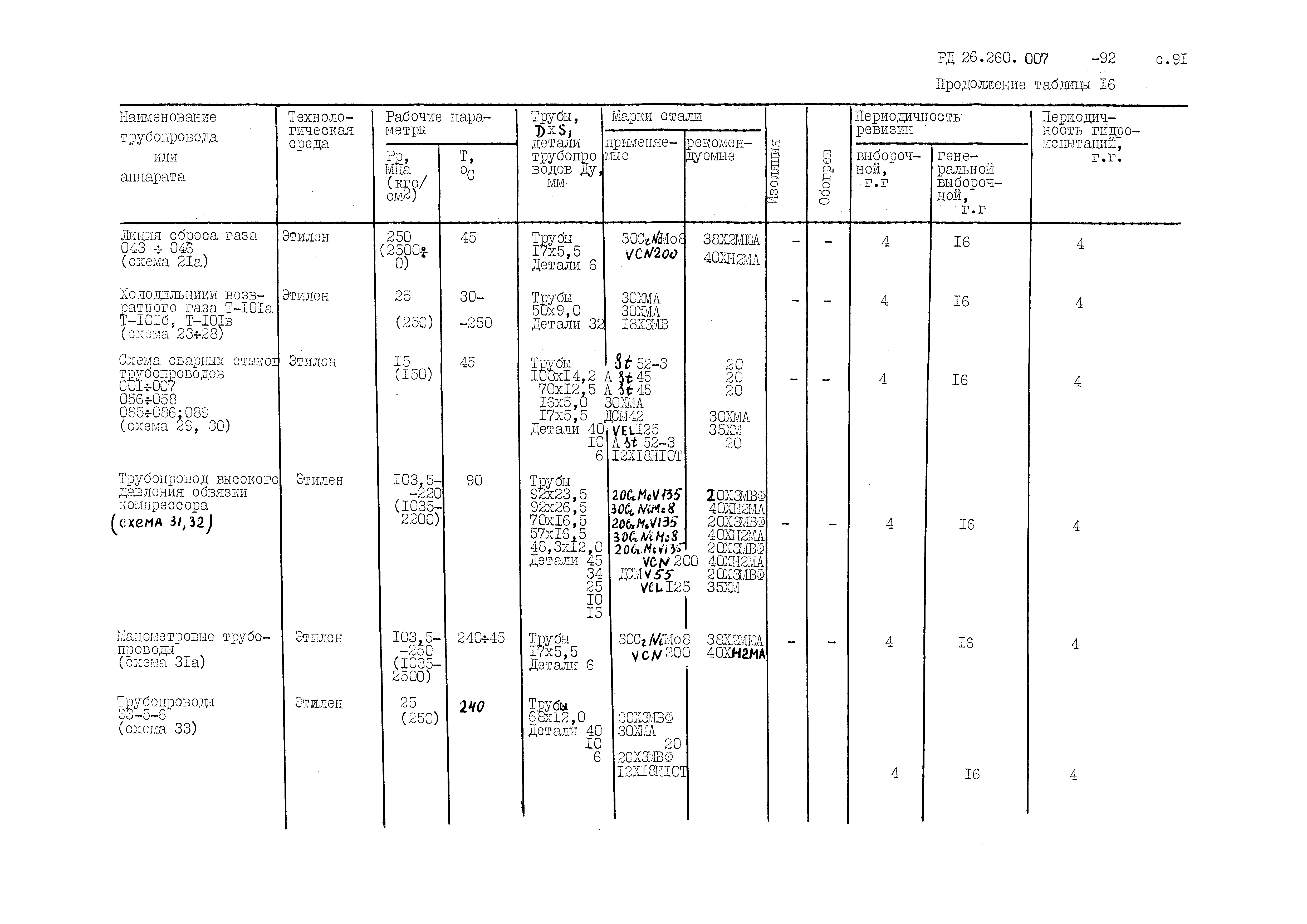 РД 26.260.007-92