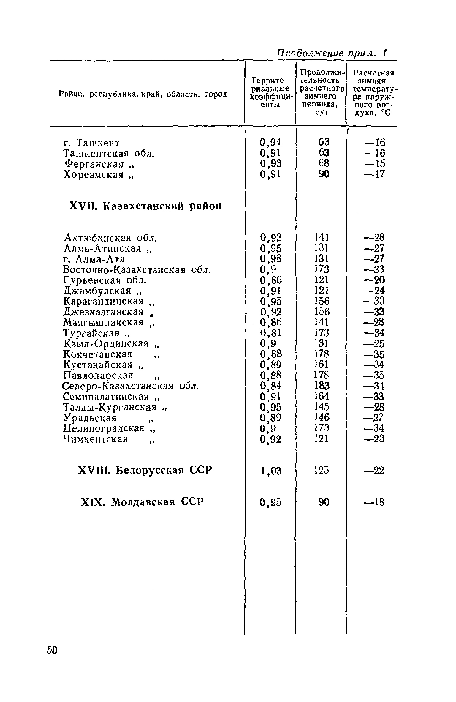 СН 520-79