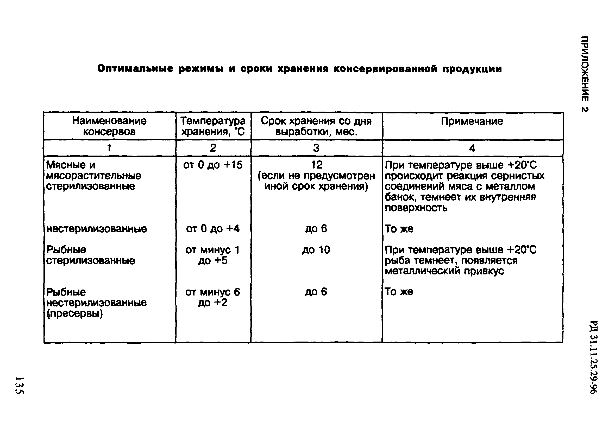 РД 31.11.25.29-96