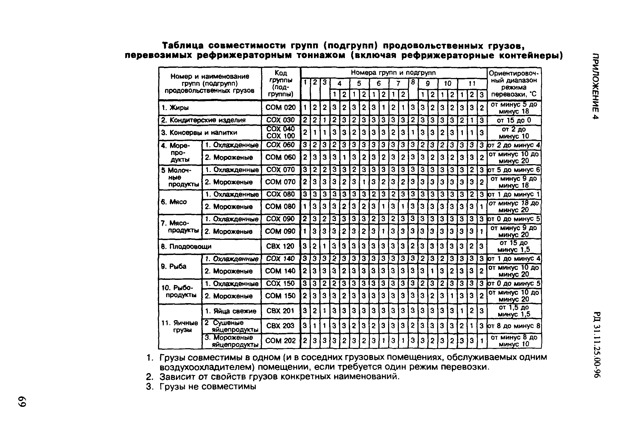 РД 31.11.25.00-96