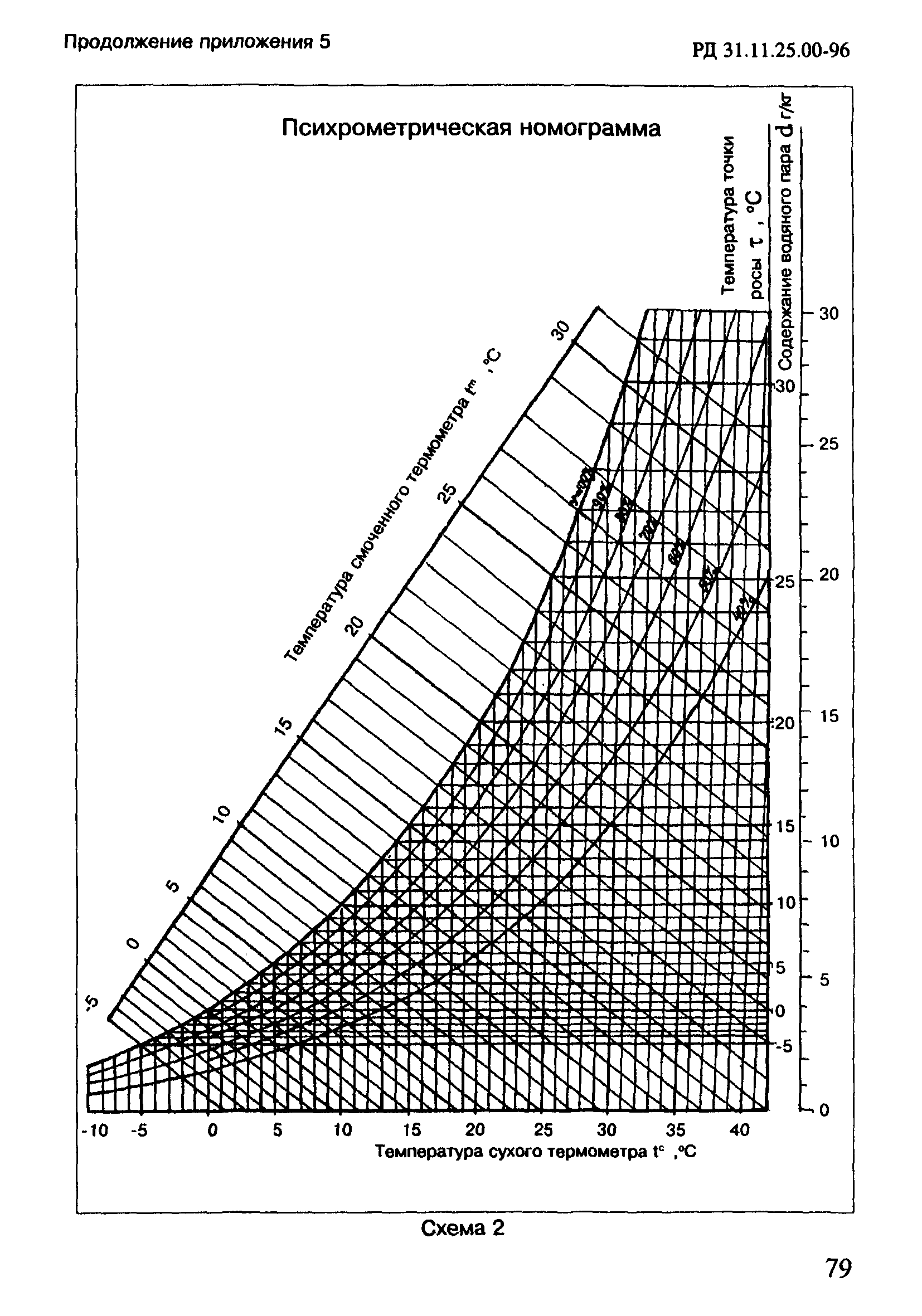 РД 31.11.25.00-96