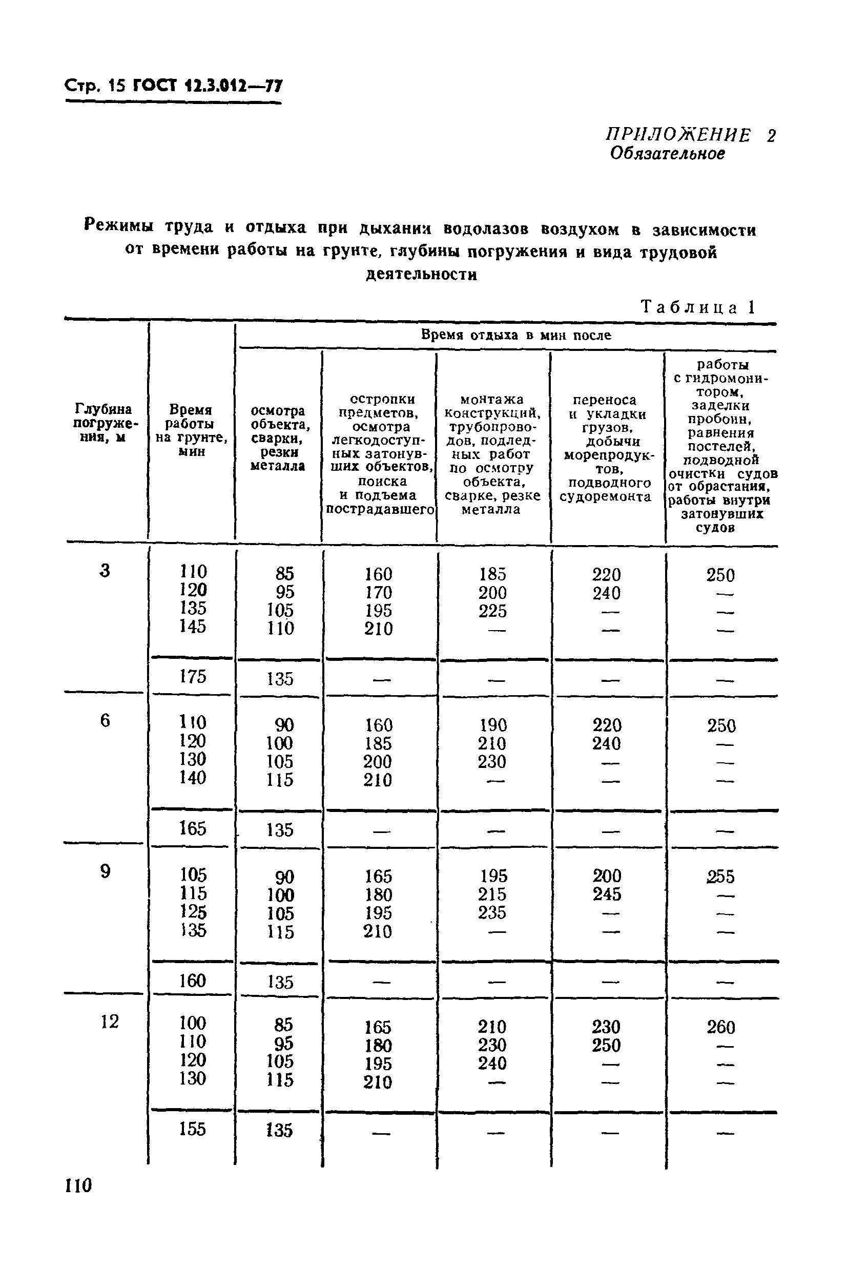 ГОСТ 12.3.012-77