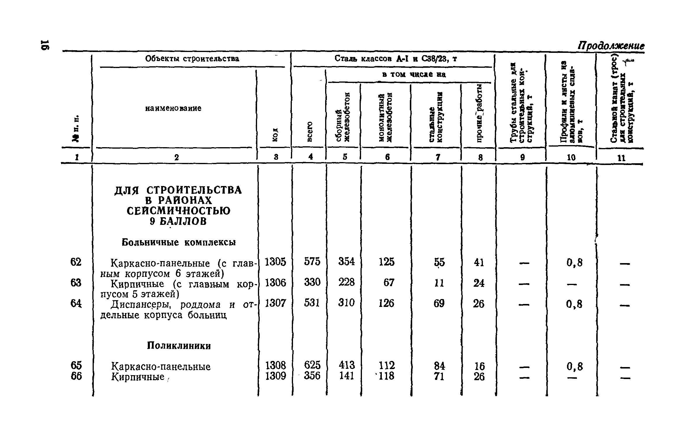 СН 256-77