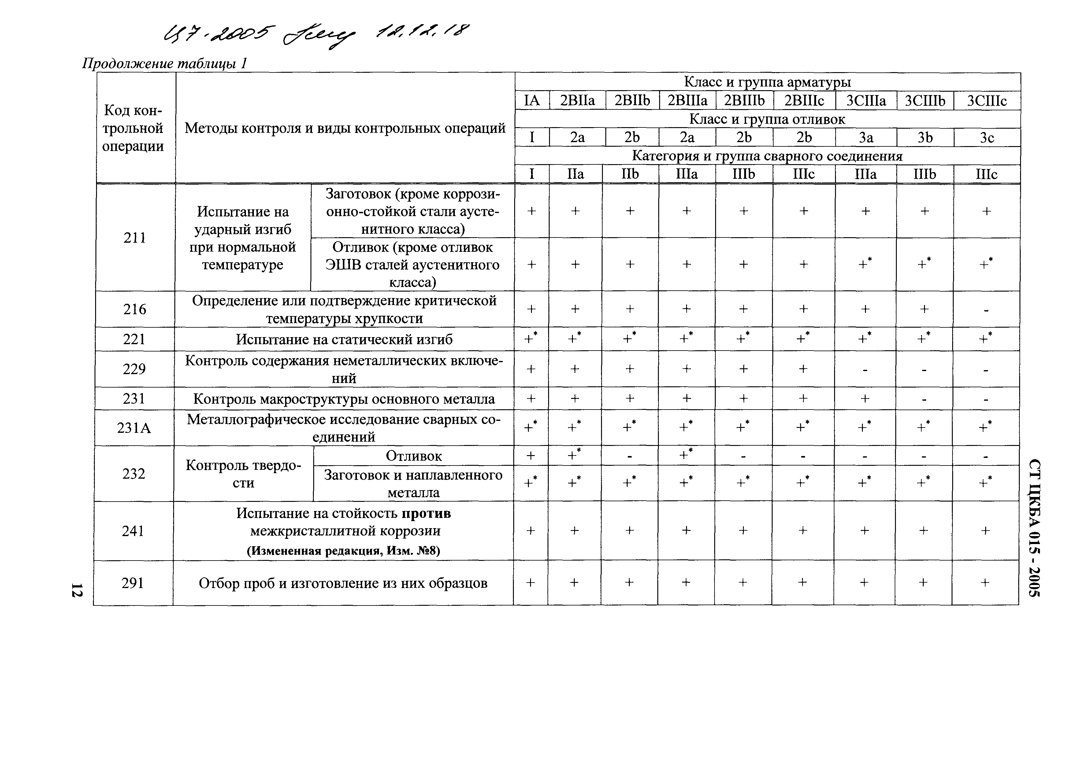 СТ ЦКБА 015-2005