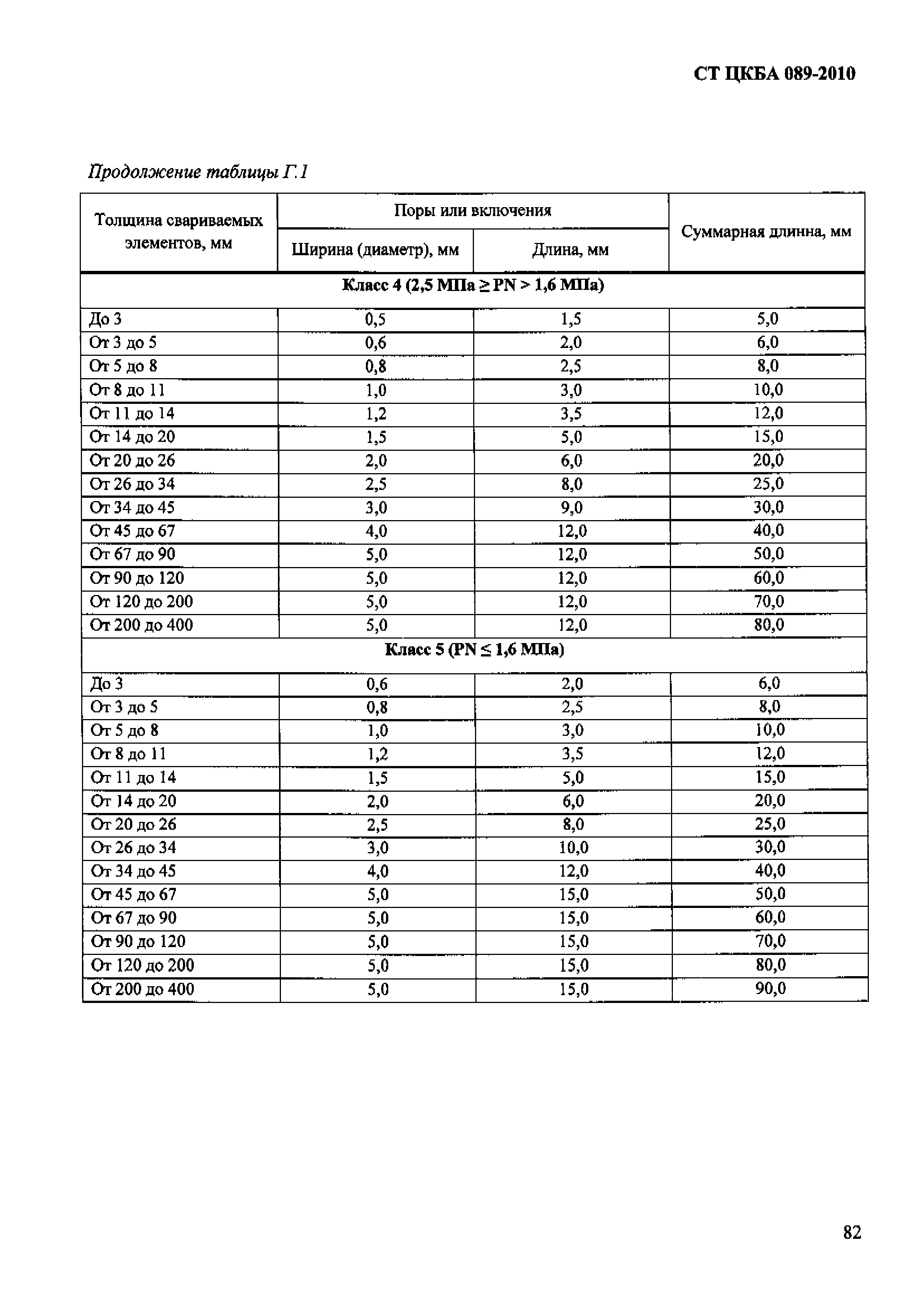 СТ ЦКБА 089-2010