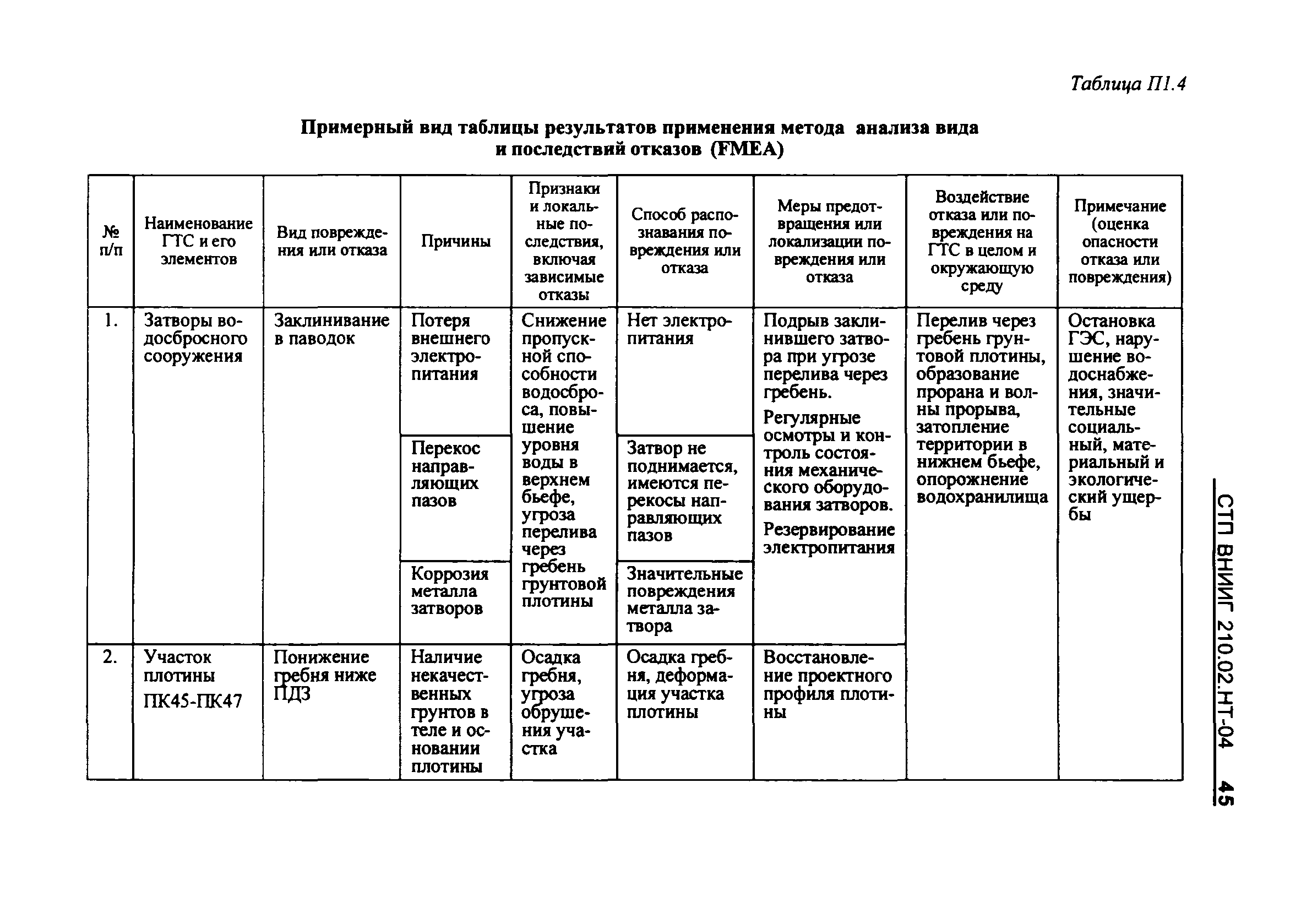 СТП ВНИИГ 210.02.НТ-04