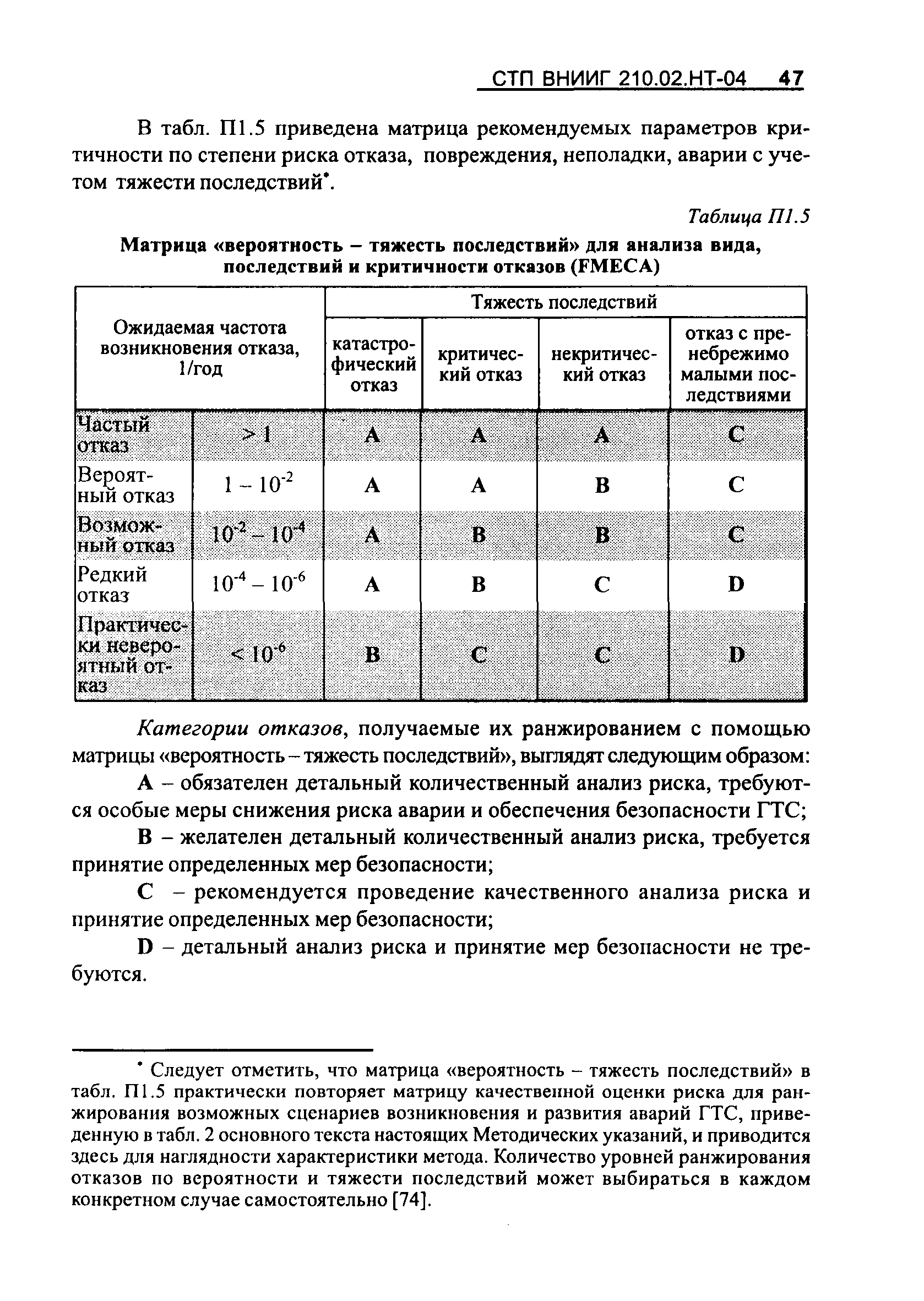 СТП ВНИИГ 210.02.НТ-04