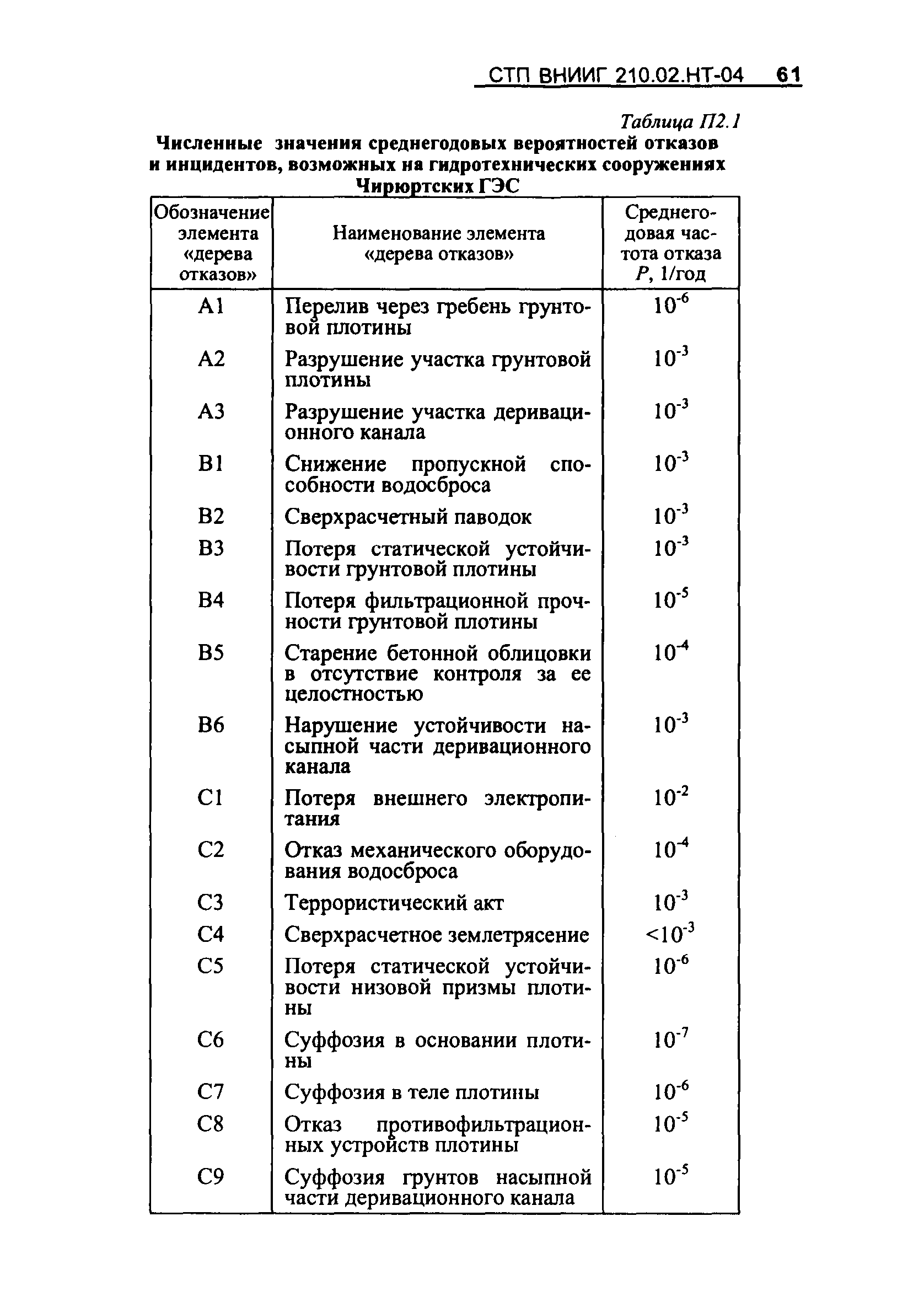 СТП ВНИИГ 210.02.НТ-04