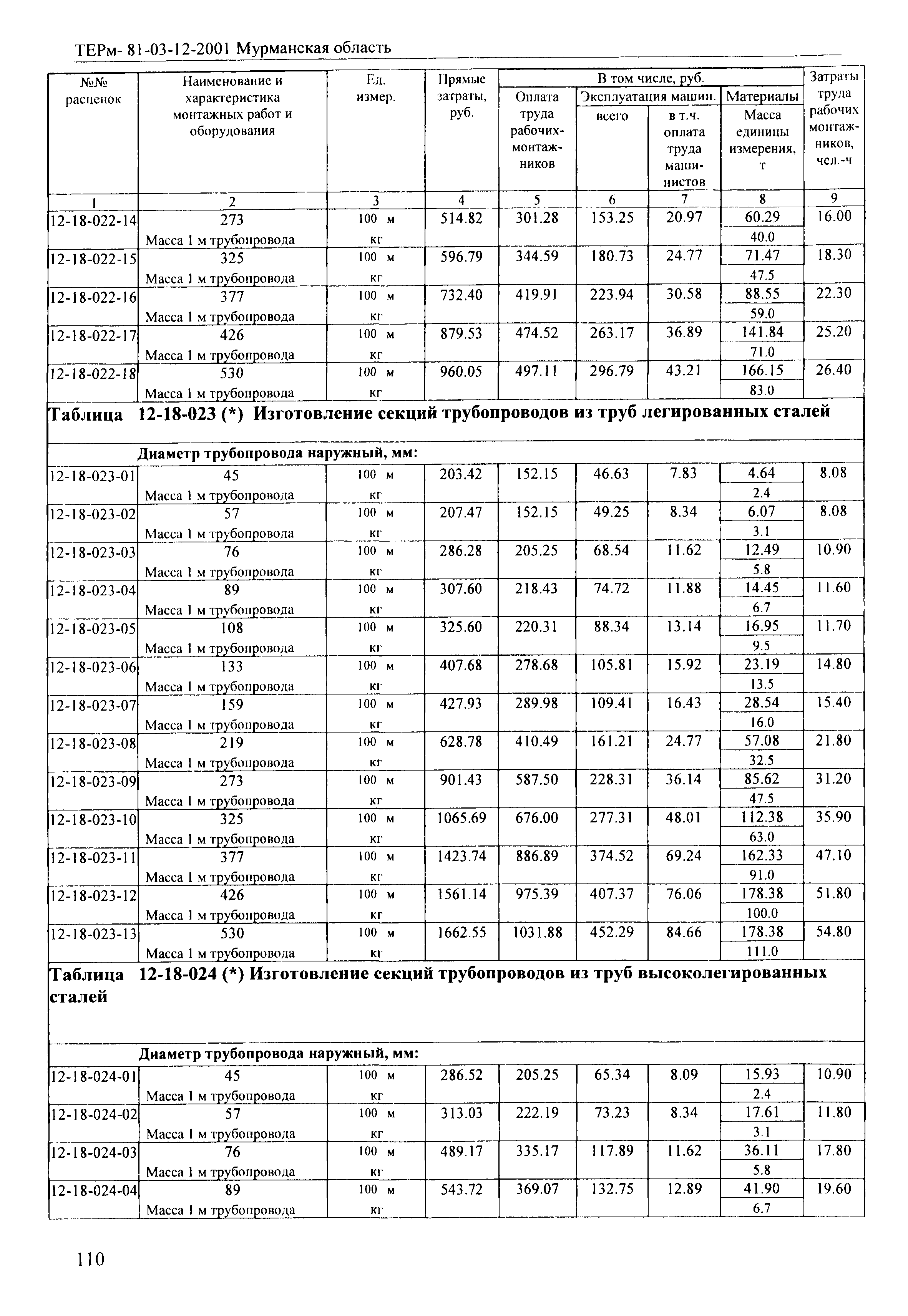 ТЕРм Мурманская область 2001-12