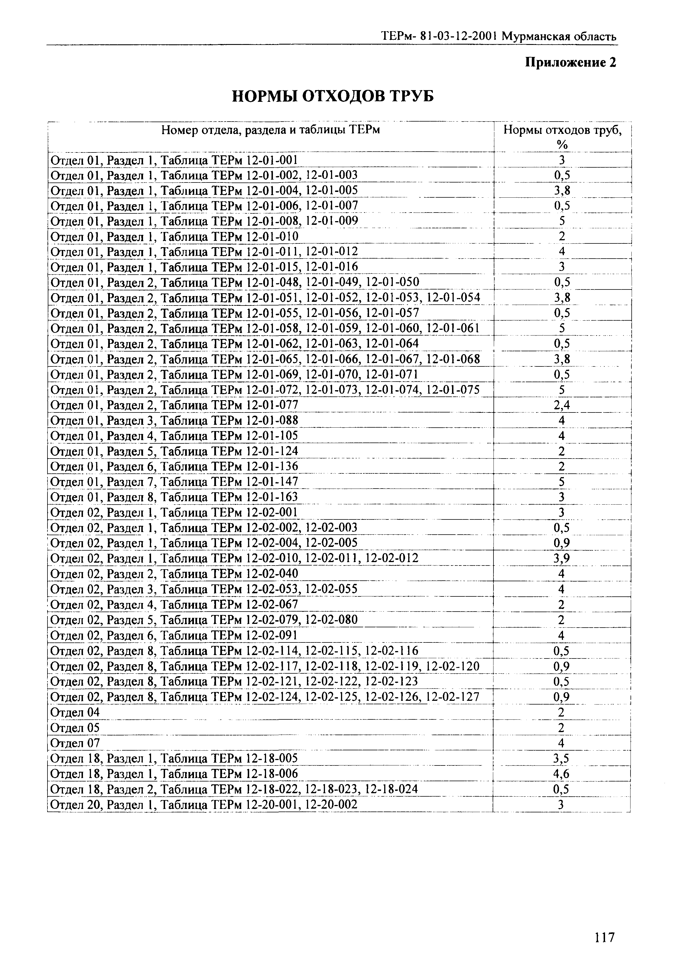 ТЕРм Мурманская область 2001-12