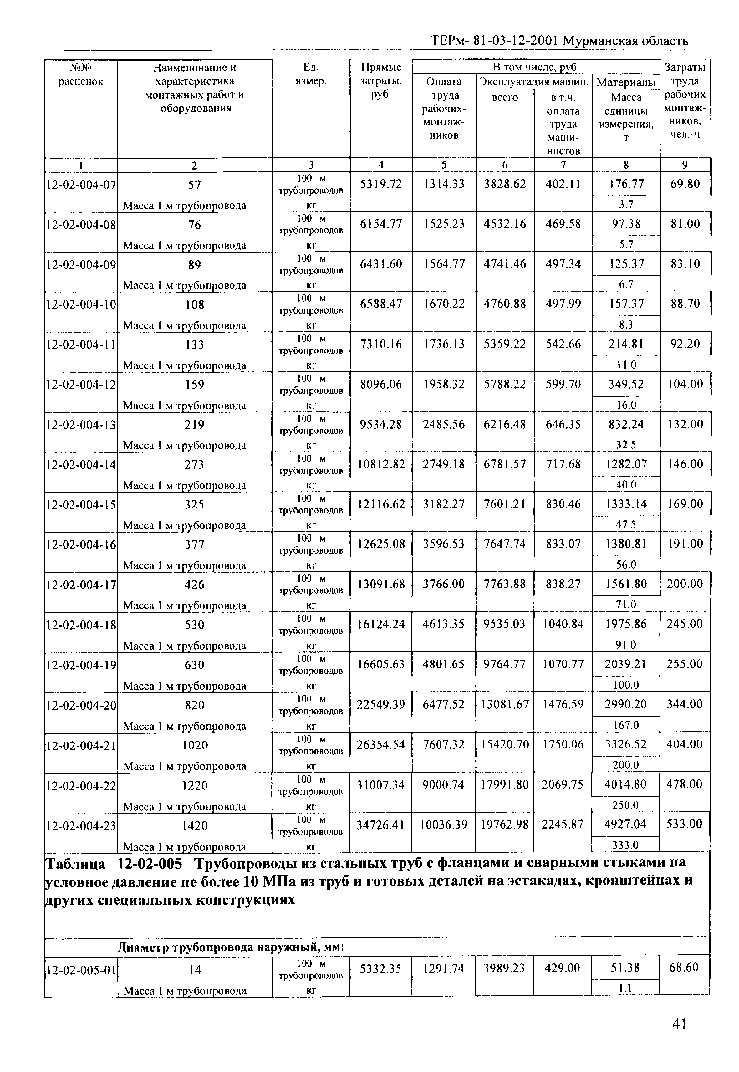 ТЕРм Мурманская область 2001-12