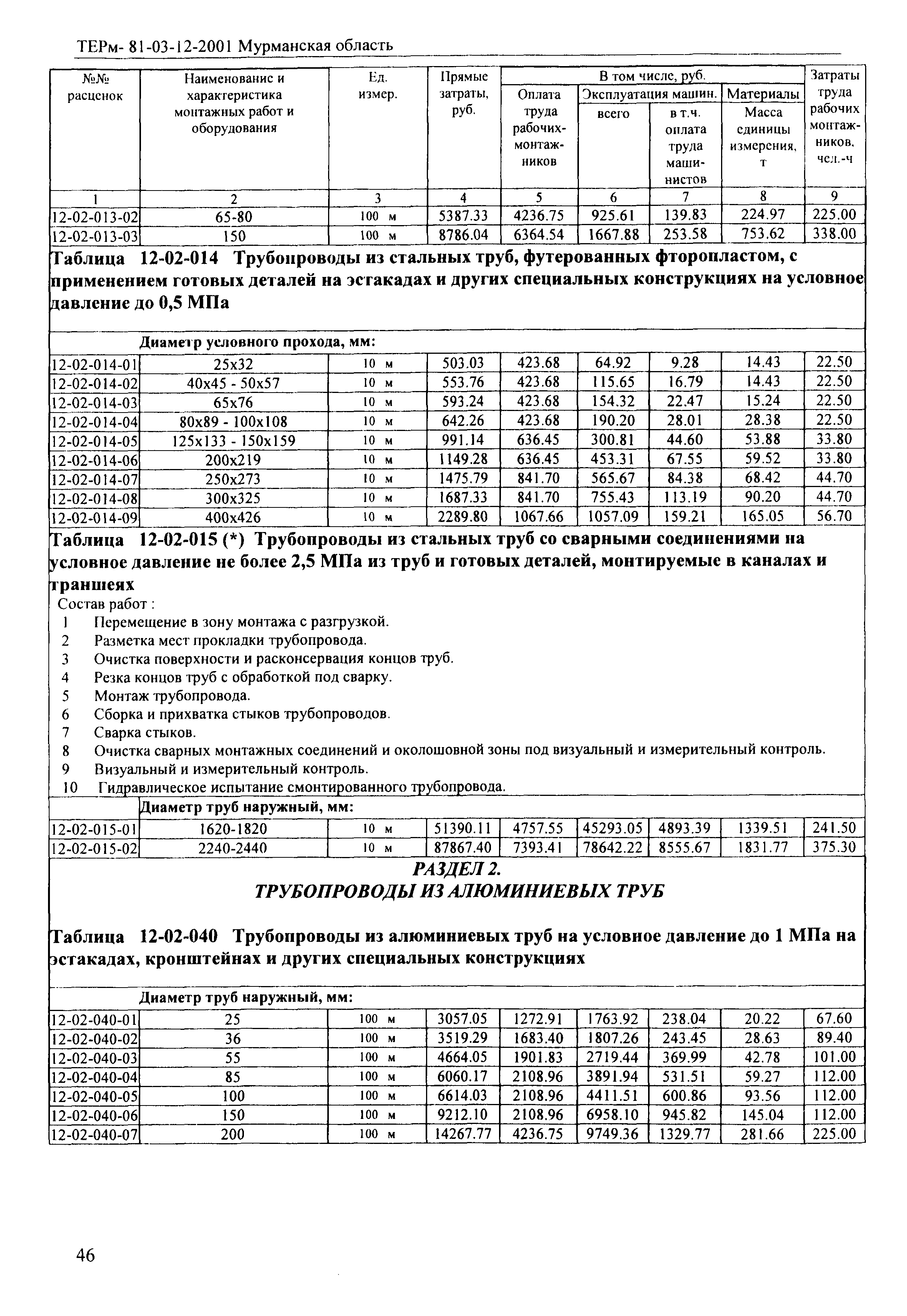 ТЕРм Мурманская область 2001-12