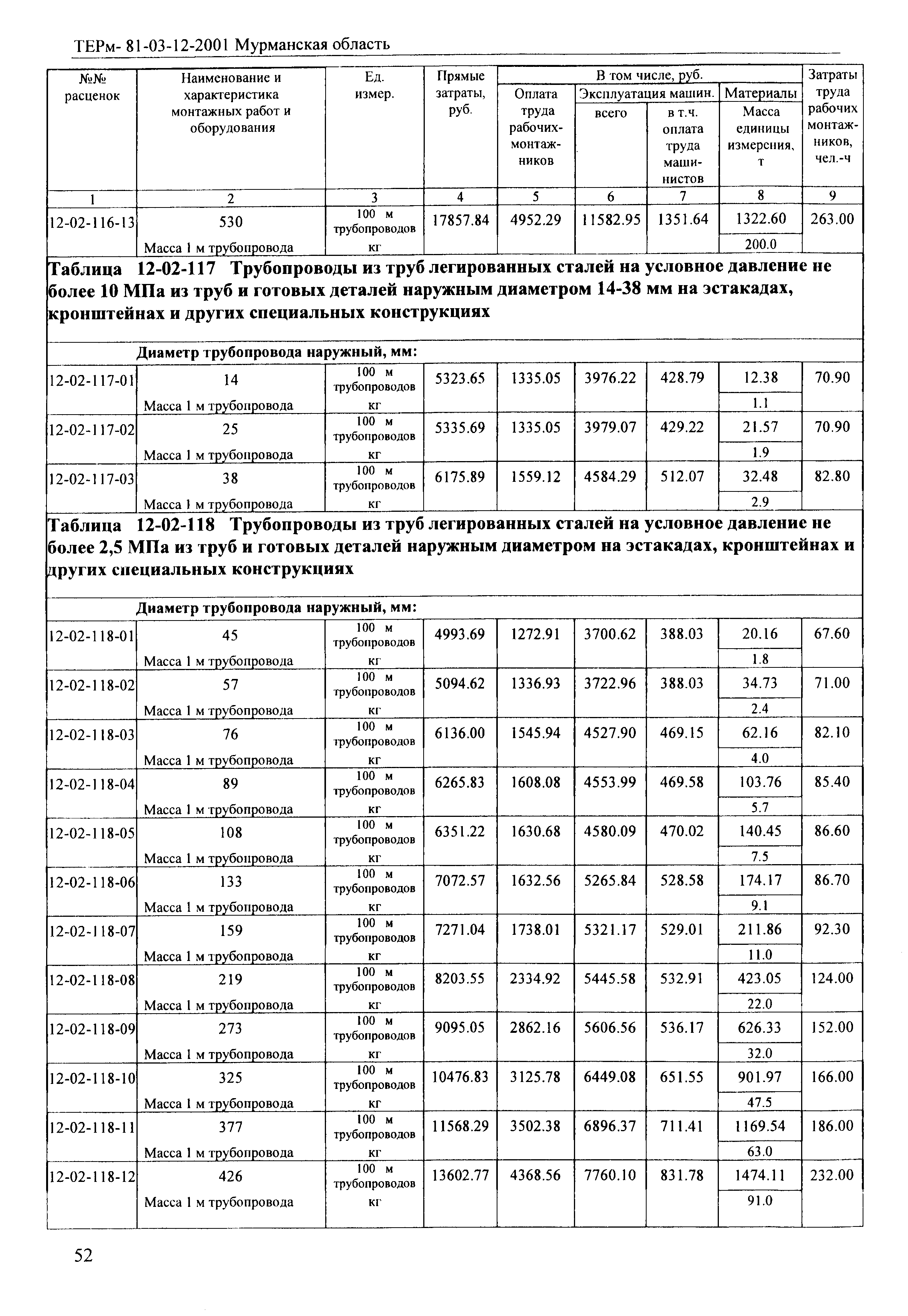 ТЕРм Мурманская область 2001-12