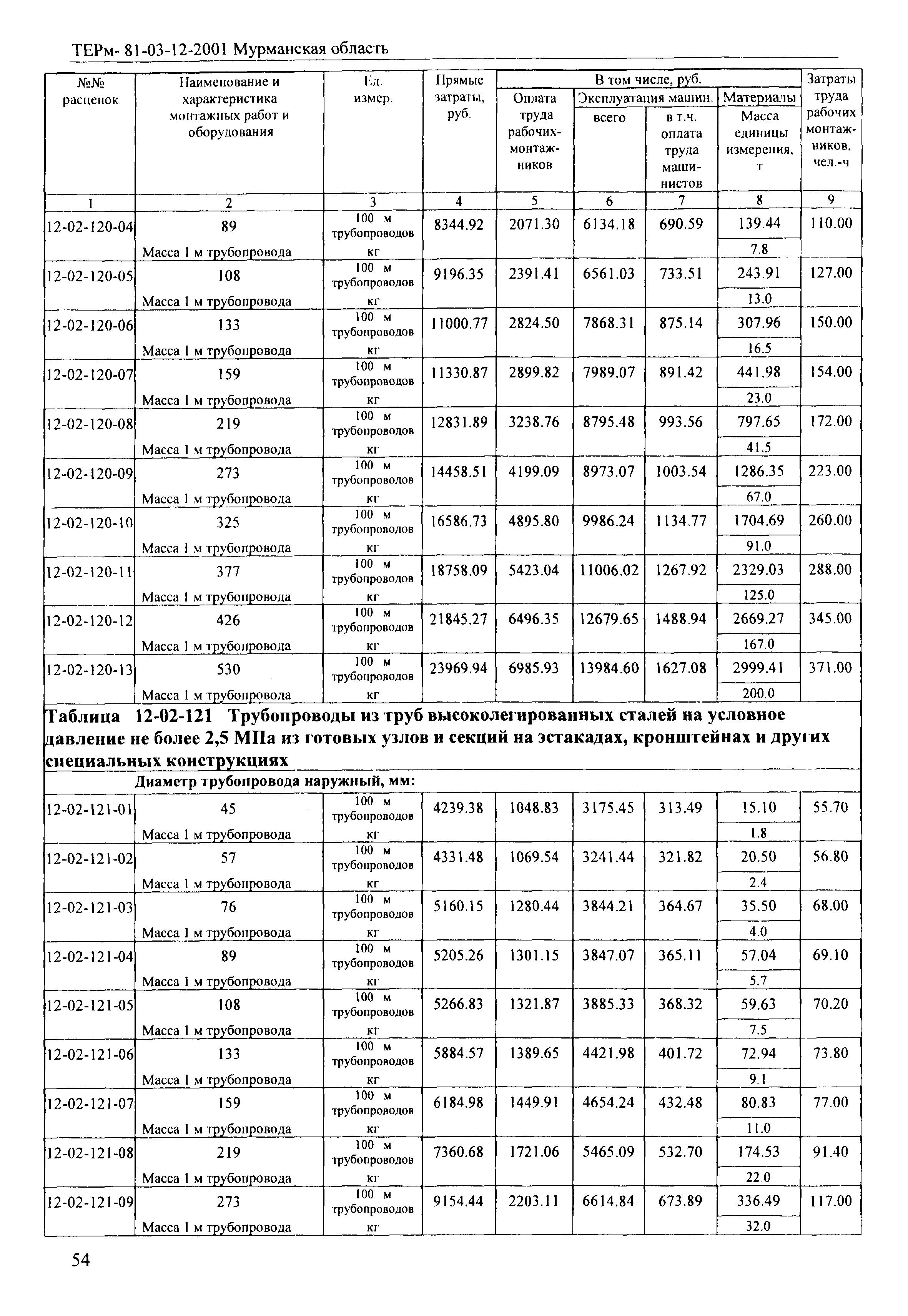 ТЕРм Мурманская область 2001-12