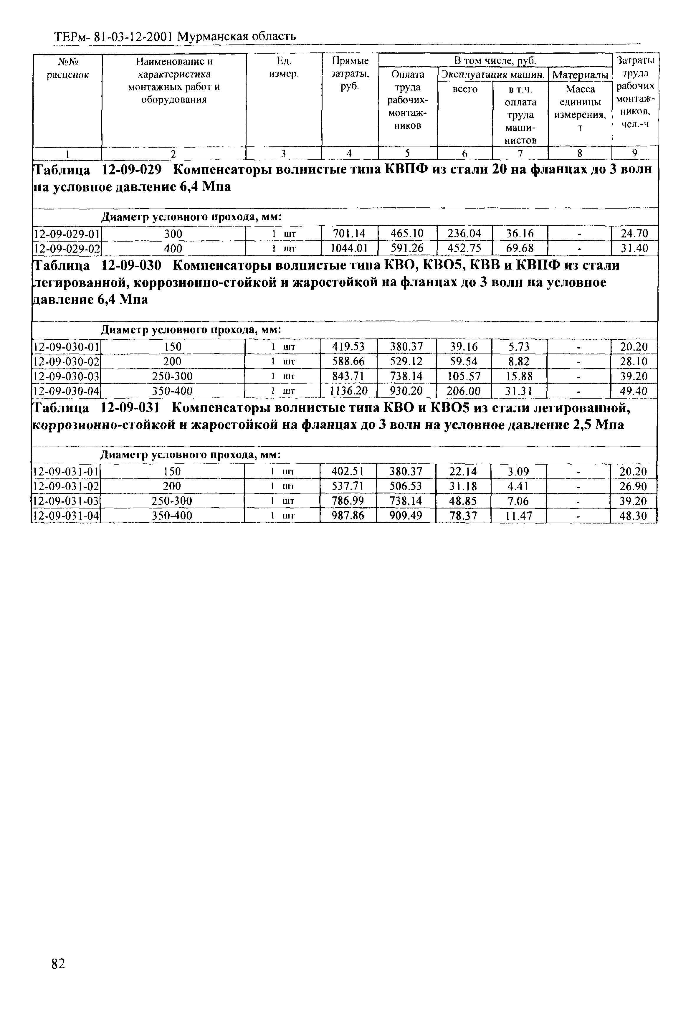 ТЕРм Мурманская область 2001-12