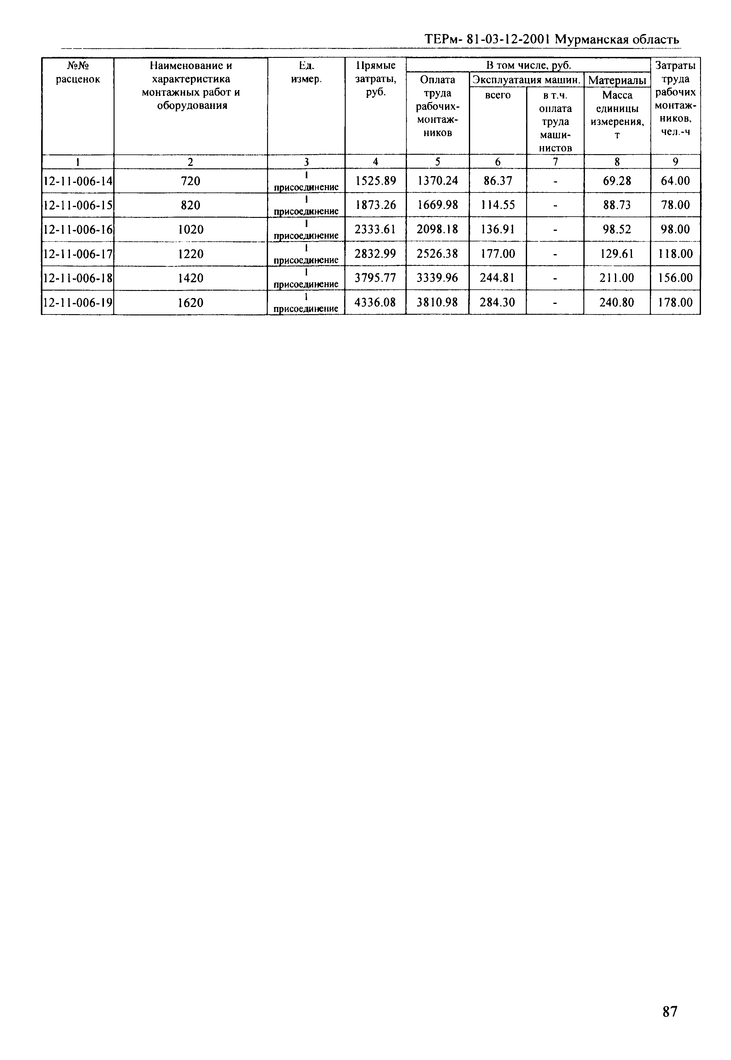 ТЕРм Мурманская область 2001-12