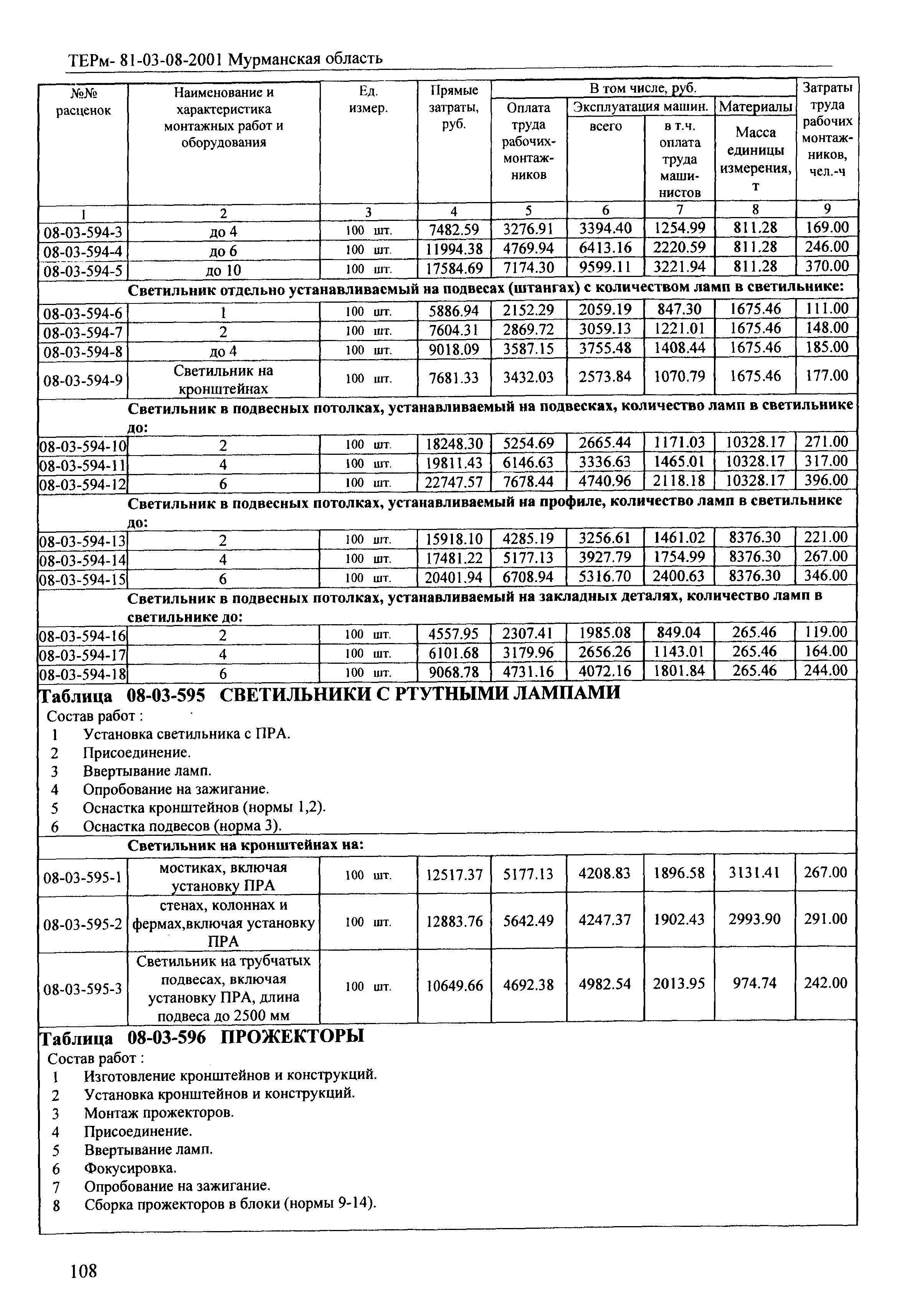 ТЕРм Мурманская область 2001-08