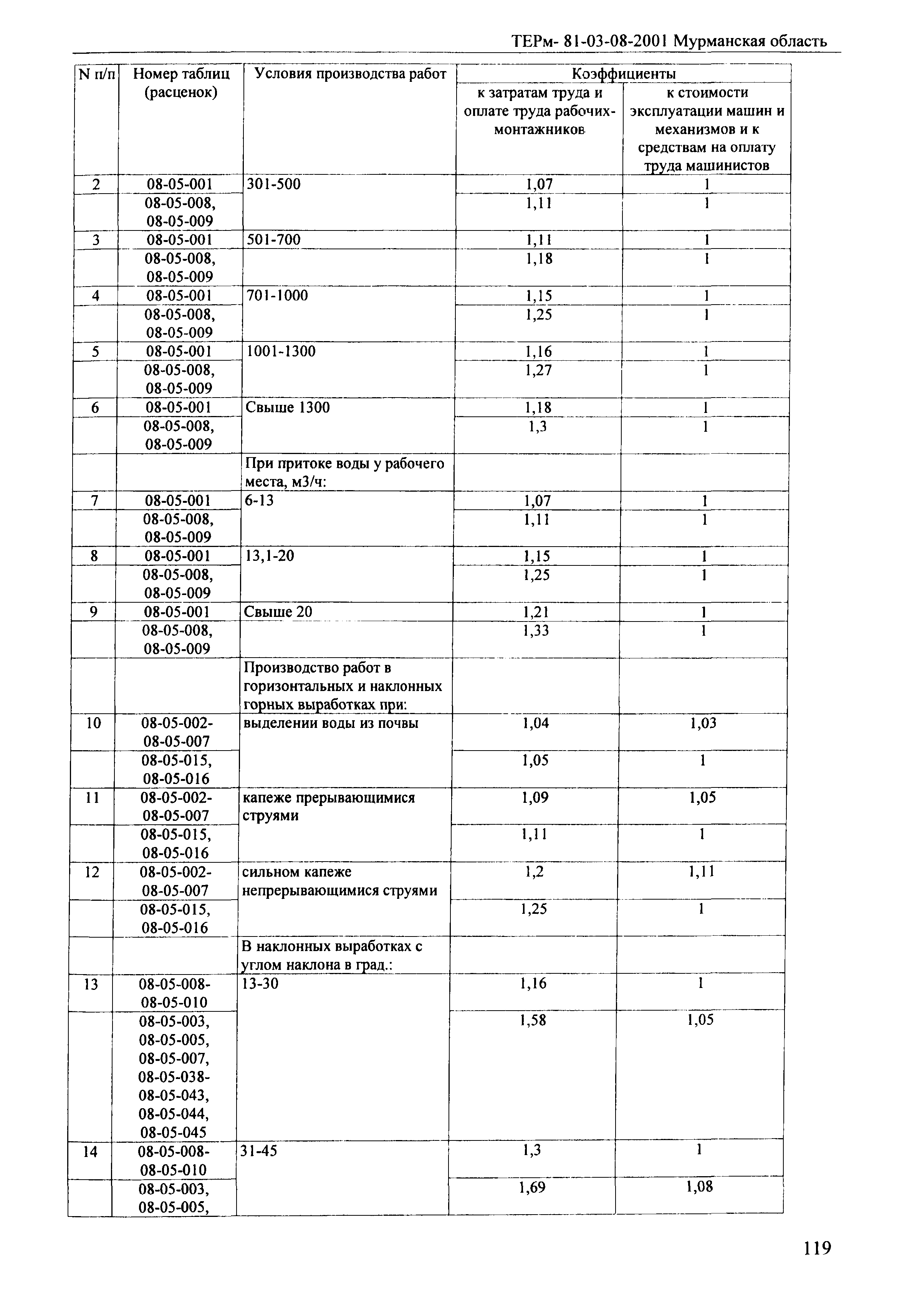 ТЕРм Мурманская область 2001-08