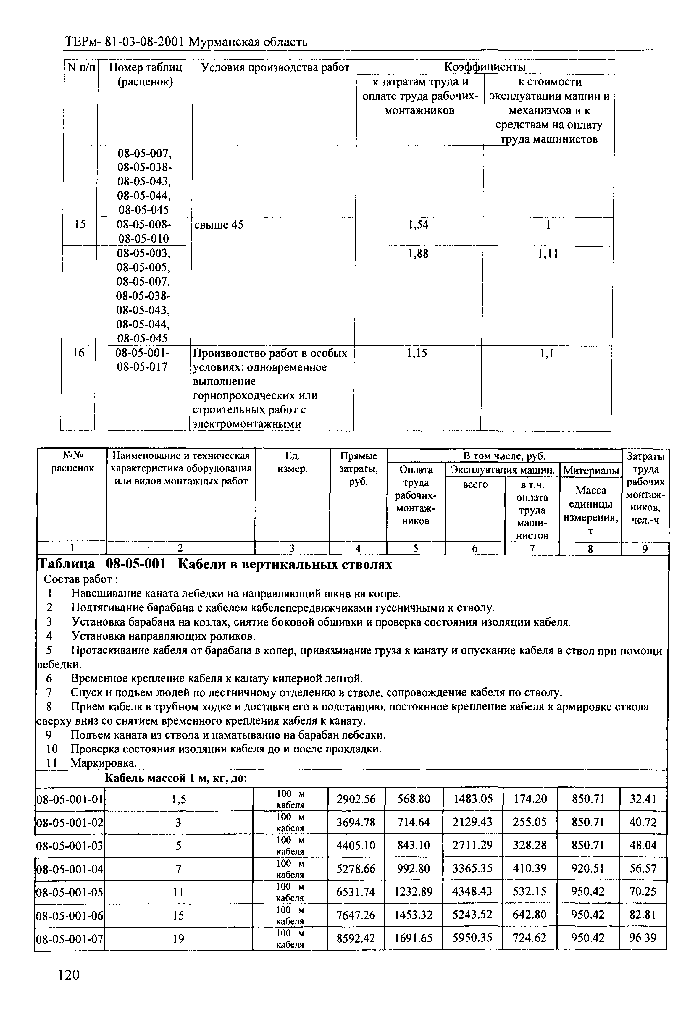 ТЕРм Мурманская область 2001-08