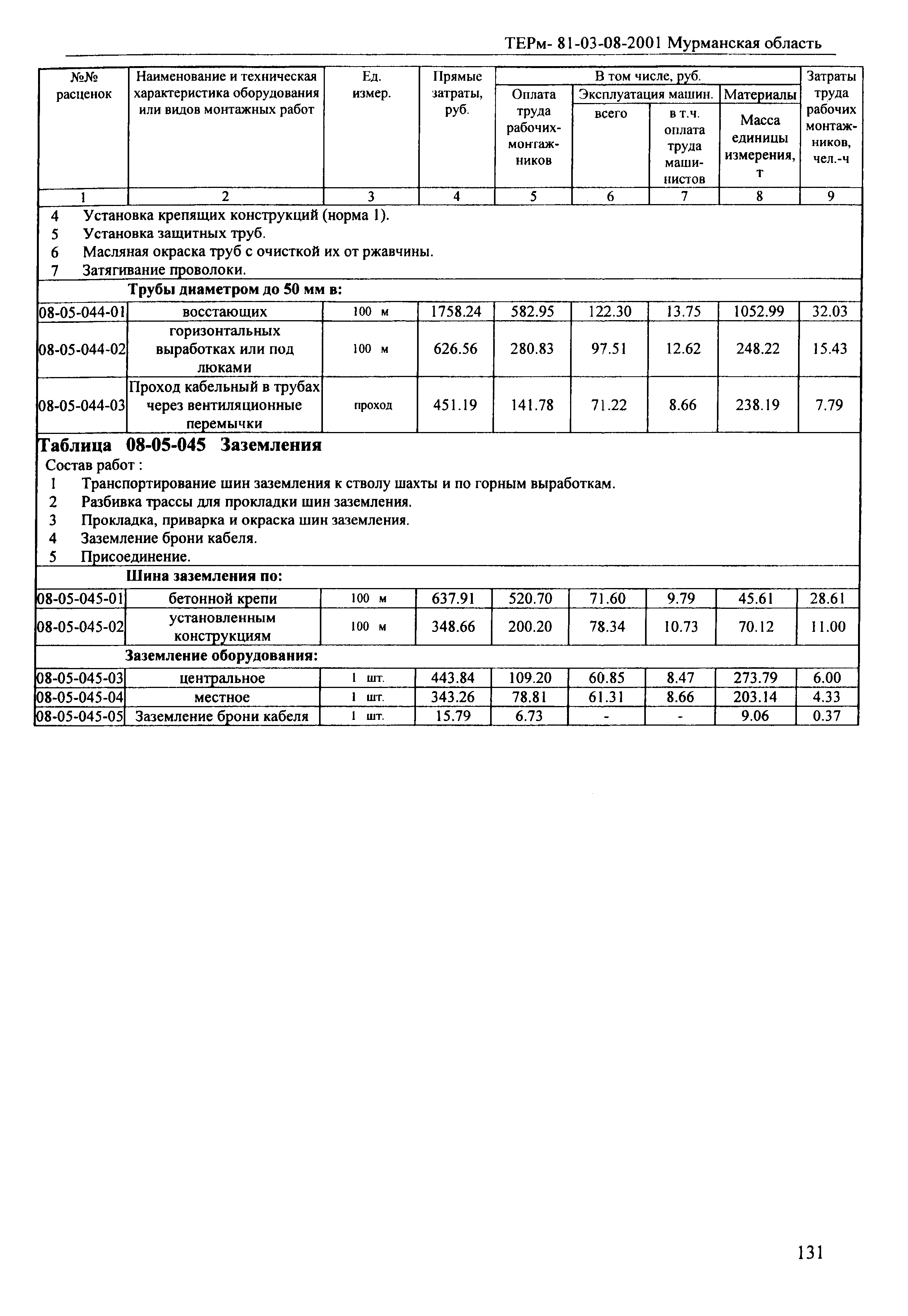 ТЕРм Мурманская область 2001-08