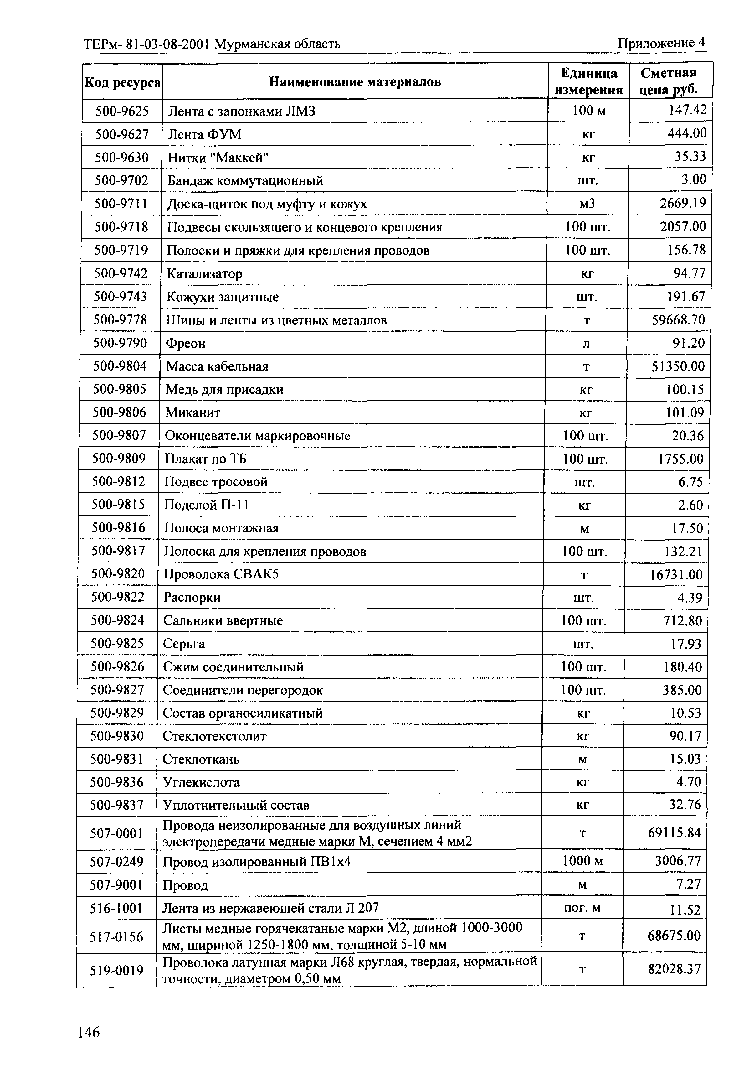 ТЕРм Мурманская область 2001-08