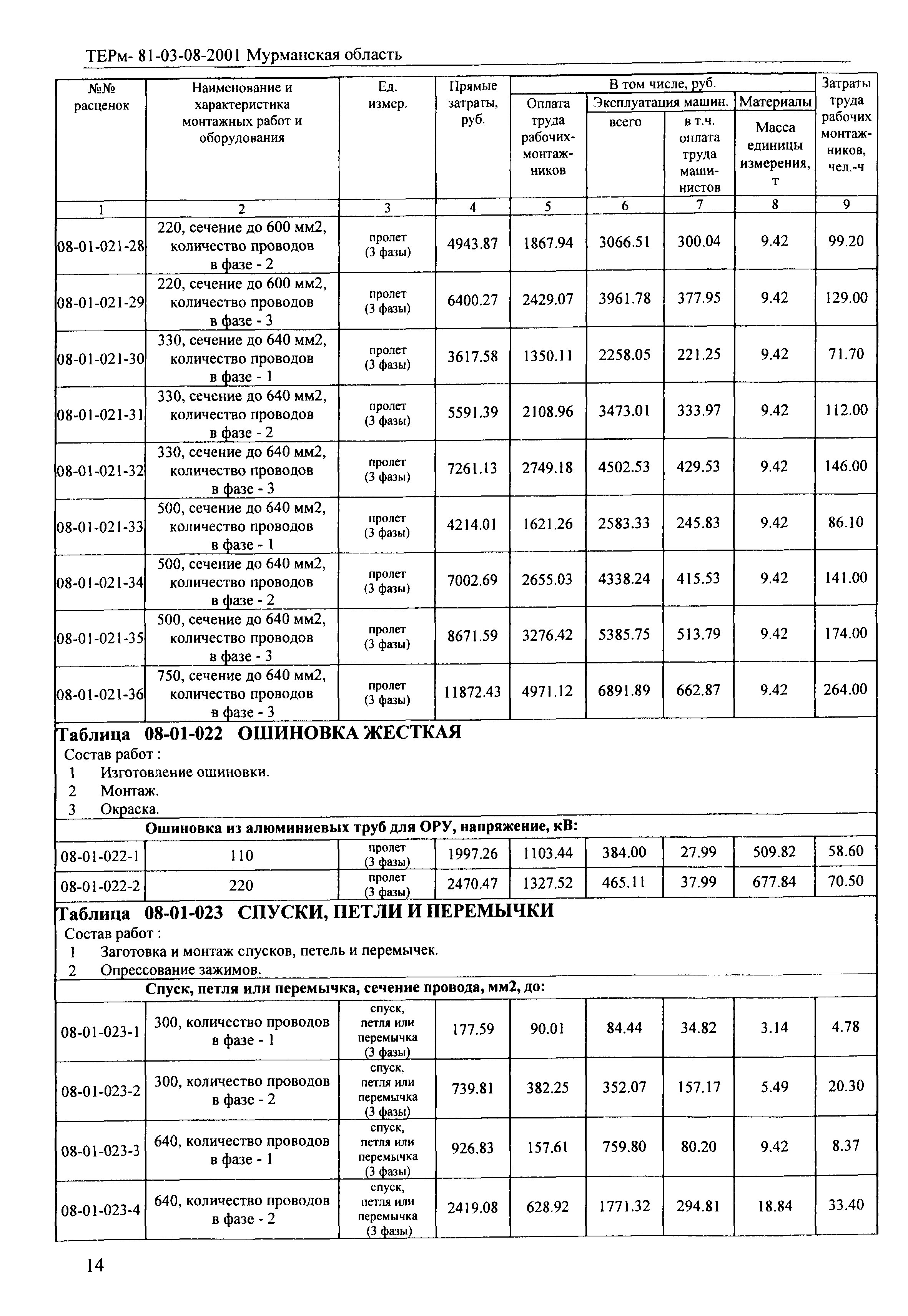 ТЕРм Мурманская область 2001-08