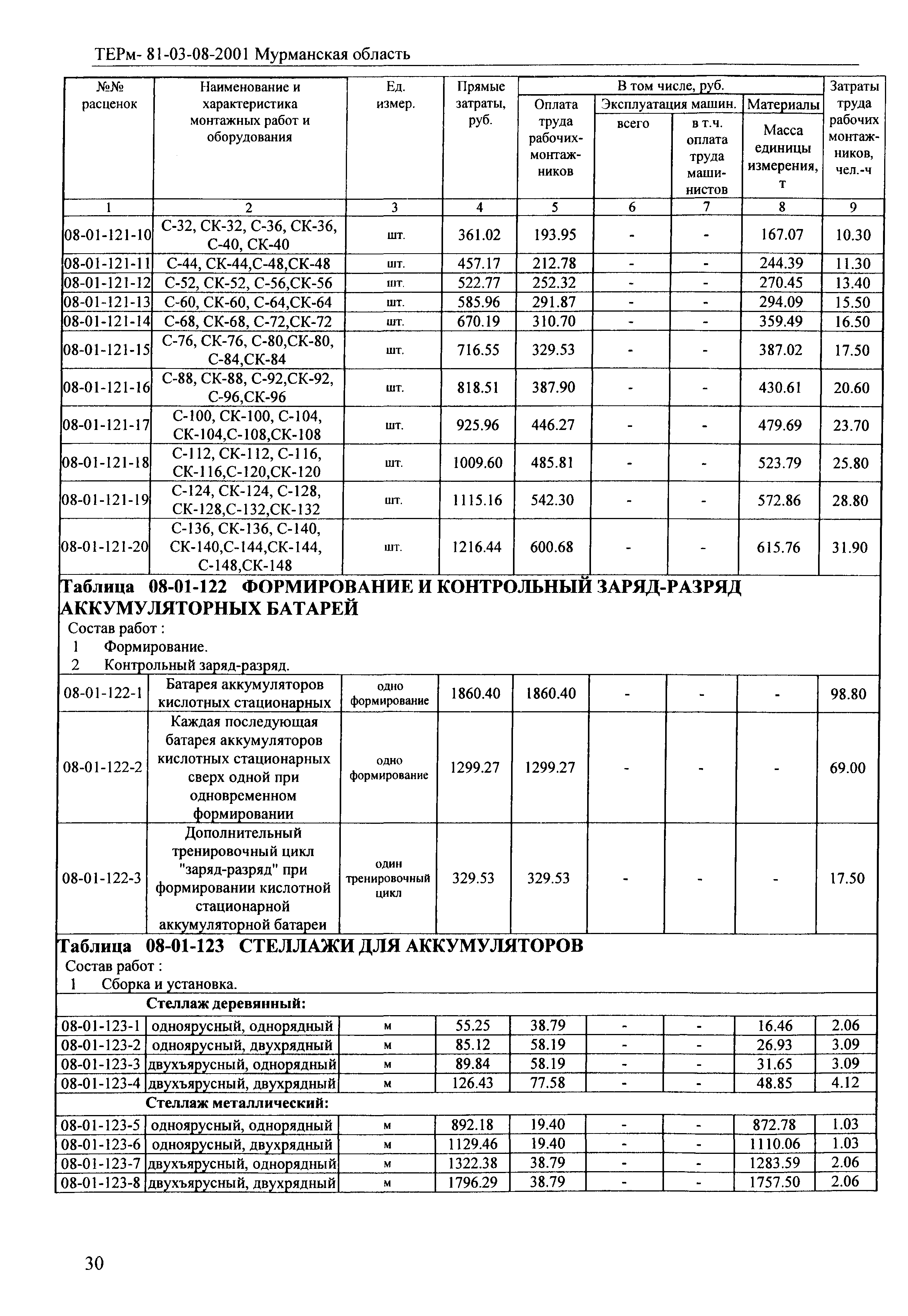 ТЕРм Мурманская область 2001-08