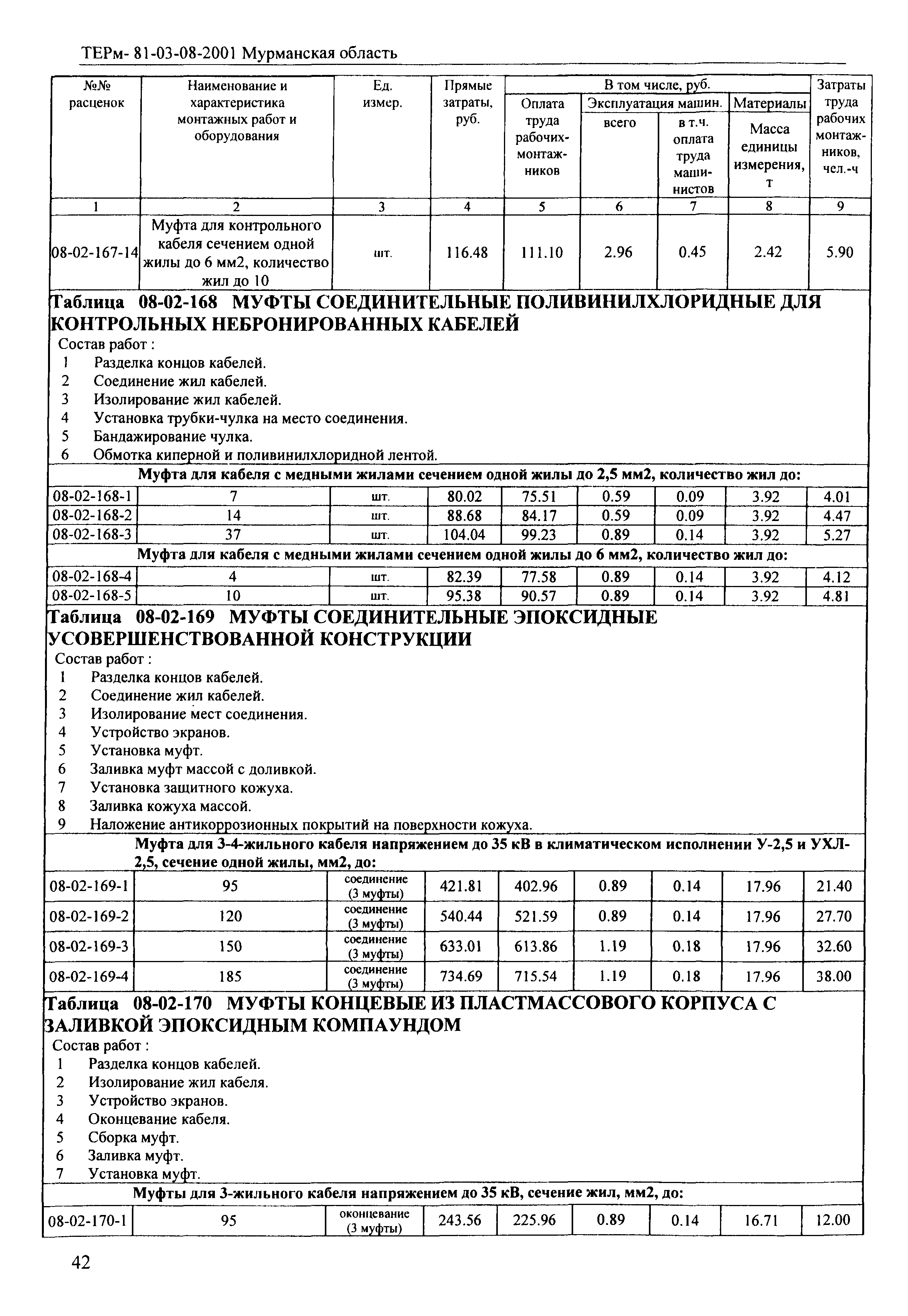 ТЕРм Мурманская область 2001-08