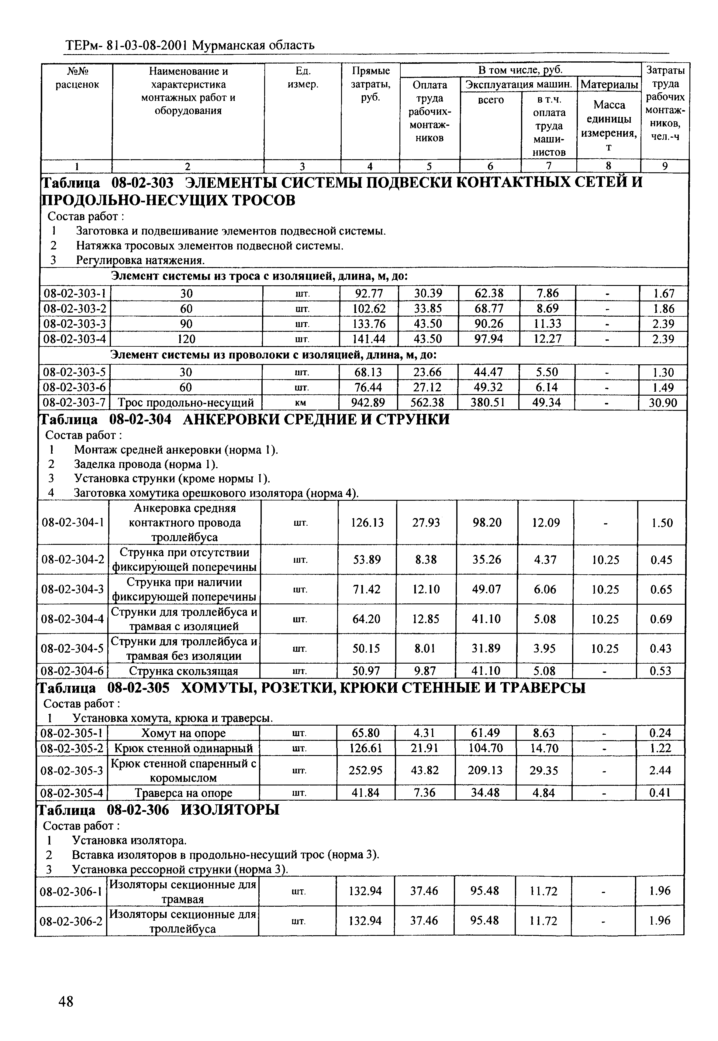 ТЕРм Мурманская область 2001-08