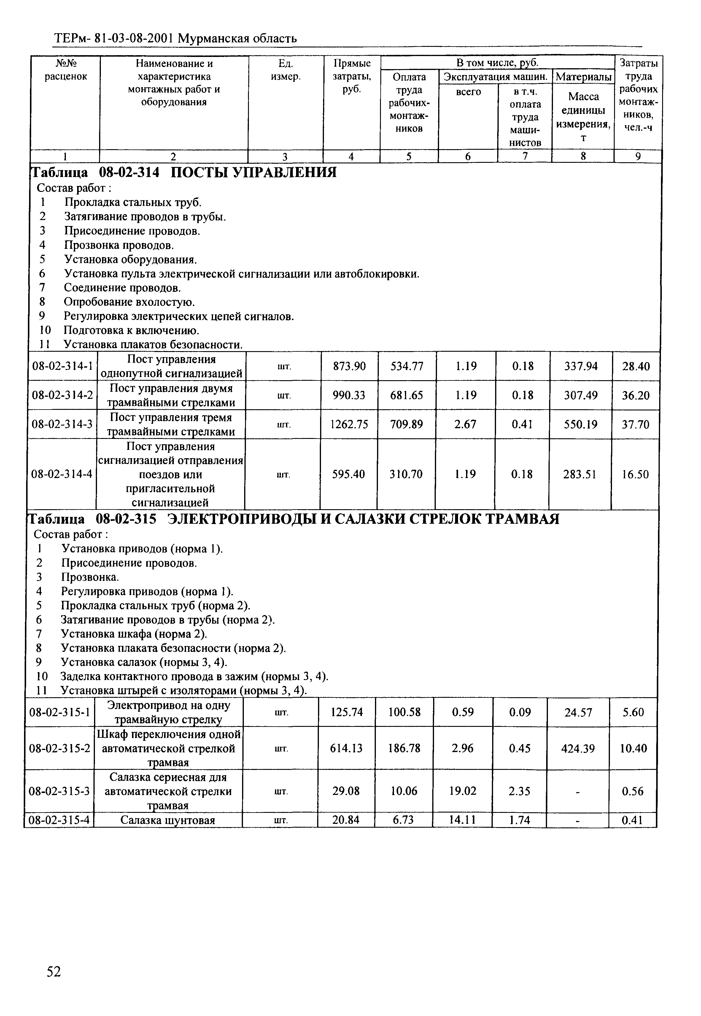 ТЕРм Мурманская область 2001-08