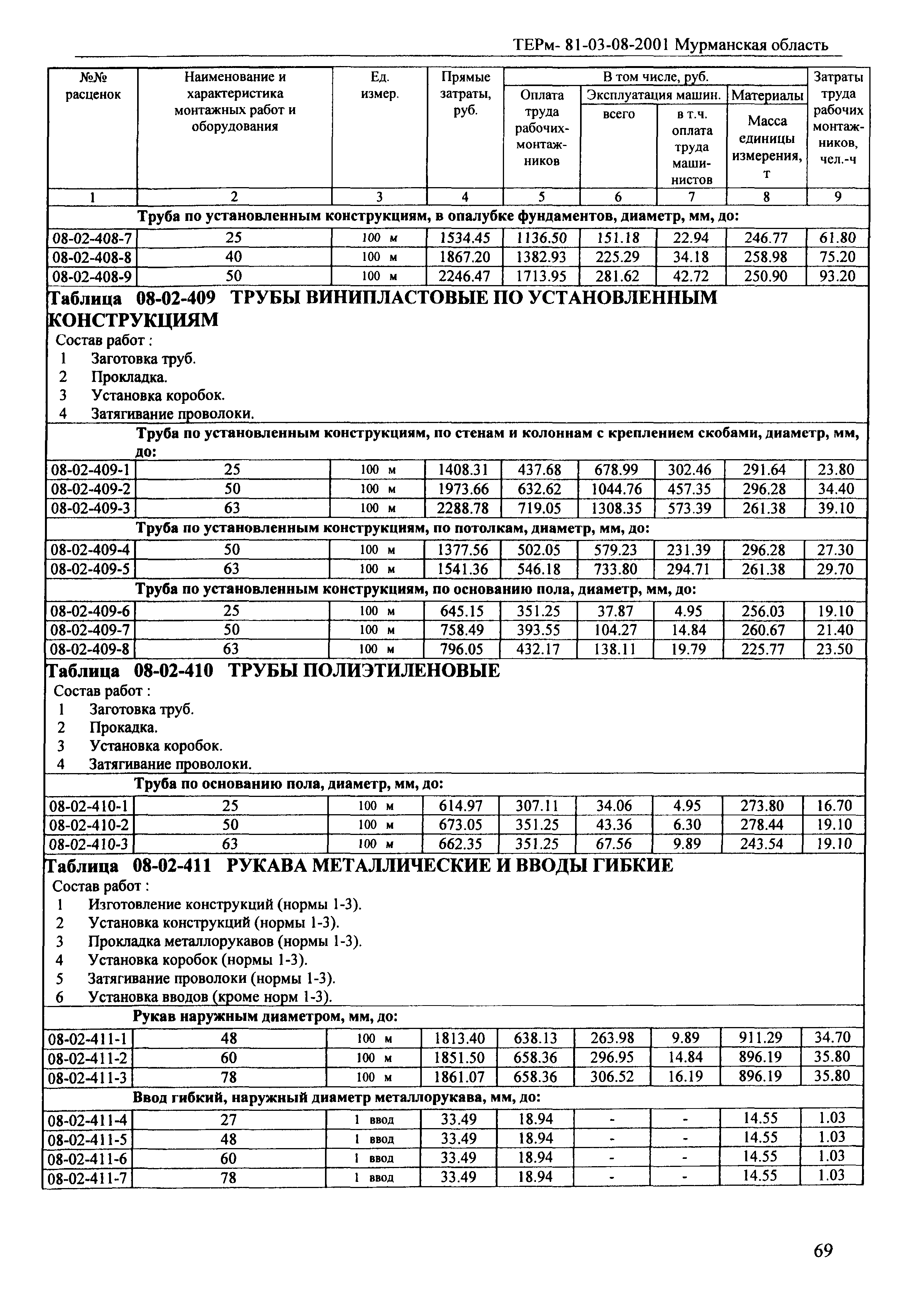 ТЕРм Мурманская область 2001-08