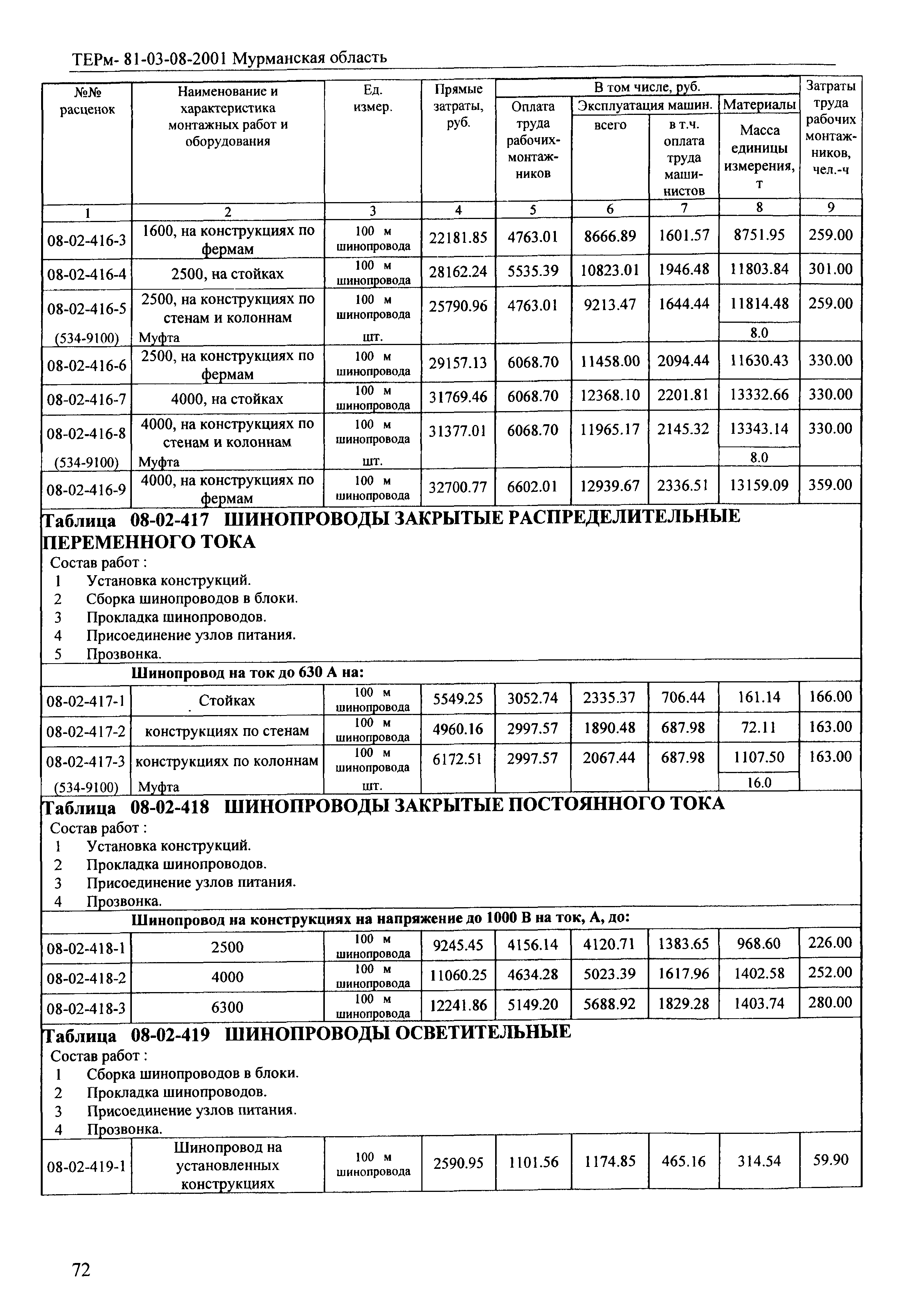 ТЕРм Мурманская область 2001-08