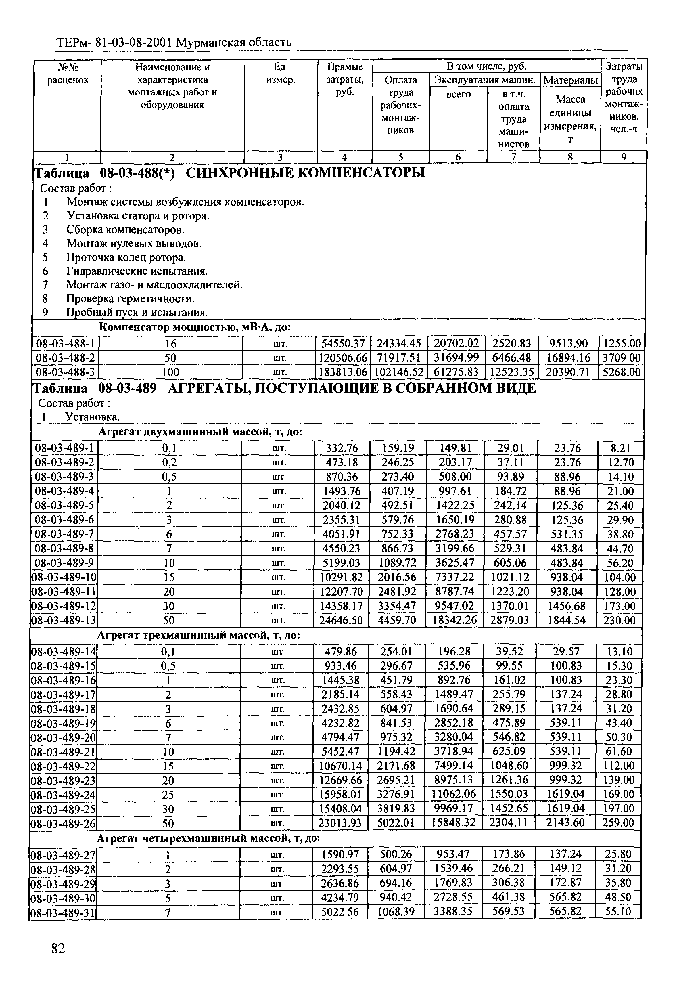 ТЕРм Мурманская область 2001-08