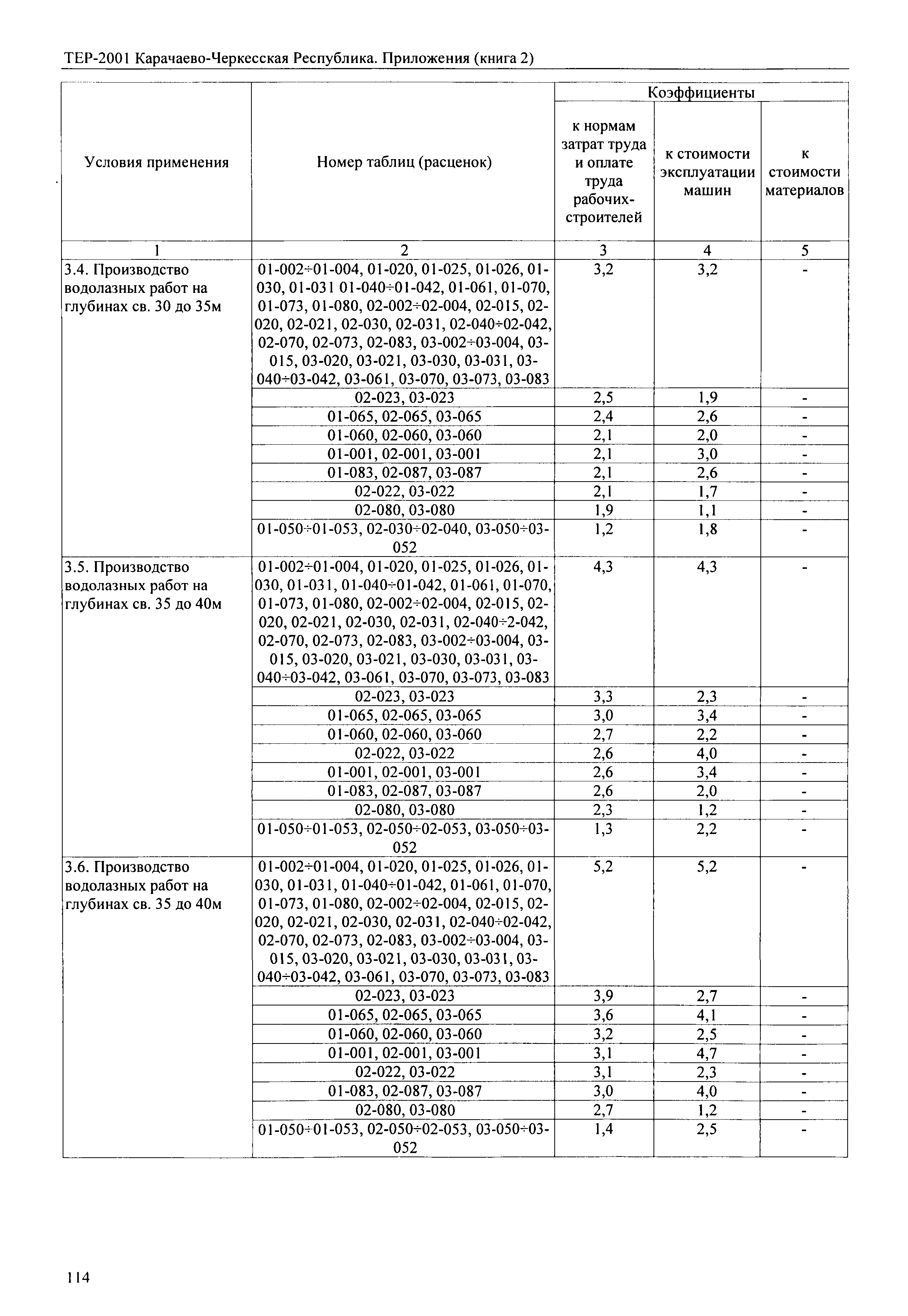 ТЕР 81-02-Пр-2001